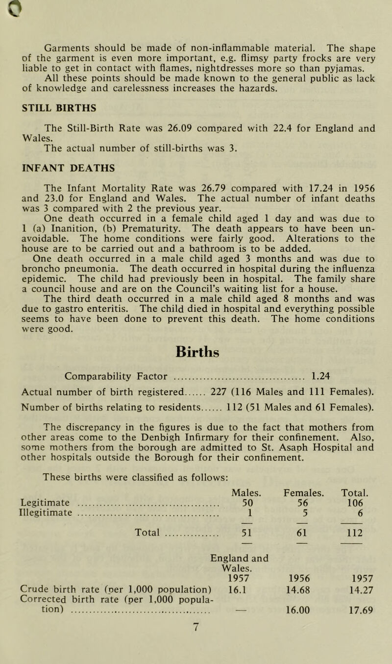 0 Garments should be made of non-inflammable material. The shape of the garment is even more important, e.g. flimsy party frocks are very liable to get in contact with flames, nightdresses more so than pyjamas. All these points should be made known to the general public as lack of knowledge and carelessness increases the hazards. STILL BIRTHS The Still-Birth Rate was 26.09 compared with 22.4 for England and Wales. The actual number of still-births was 3. INFANT DEATHS The Infant Mortality Rate was 26.79 compared with 17.24 in 1956 and 23.0 for England and Wales. The actual number of infant deaths was 3 compared with 2 the previous year. One death occurred in a female child aged 1 day and was due to 1 (a) Inanition, (b) Prematurity. The death appears to have been un- avoidable. The home conditions were fairly good. Alterations to the house are to be carried out and a bathroom is to be added. One death occurred in a male child aged 3 months and was due to broncho pneumonia. The death occurred in hospital during the influenza epidemic. The child had previously been in hospital. The family share a council house and are on the Council’s waiting list for a house. The third death occurred in a male child aged 8 months and was due to gastro enteritis. The child died in hospital and everything possible seems to have been done to prevent this death. The home conditions were good. Births Comparability Factor 1.24 Actual number of birth registered 227 (116 Males and 111 Females). Number of births relating to residents 112 (51 Males and 61 Females). The discrepancy in the figures is due to the fact that mothers from other areas come to the Denbigh Infirmary for their confinement. Also, some mothers from the borough are admitted to St. Asaph Hospital and other hospitals outside the Borough for their confinement. These births were classified as follows: Males. Females. Total. Legitimate 50 56 106 Illegitimate 1 5 6 Total 51 61 112 England and Wales. 1957 1956 1957 Crude birth rate (oer 1,000 poDulation) 16.1 14.68 14.27 Corrected birth i rate (oer 1,000 popula- tion) — 16.00 17.69