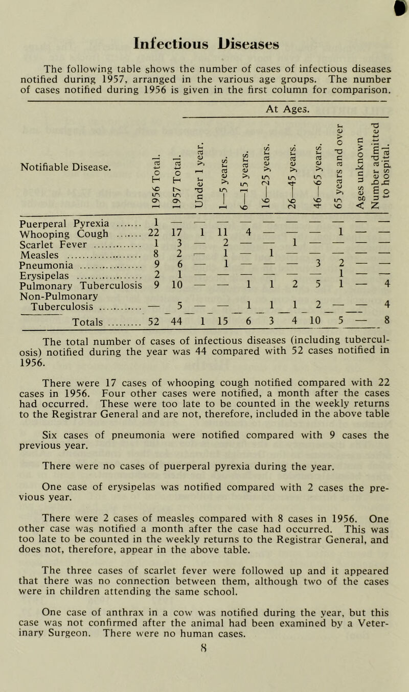 Infectious Diseases The following table shows the number of cases of infectious diseases notified during 1957. arranged in the various age groups. The number of cases notified during 1956 is given in the first column for comparison. At Ages. Notifiable Disease. u T3 O QJ u c/5 c/5 c/5 TD £ a — 03 c/5 u. j_ o c QJ c/5 u, 03 03 03 C w r—' td ^ 03 -*-* o 03 4-» Q >, 03 QJ 0> >> QJ >» QJ >> 03 C/3 M r- 03 ’q, U. C/3 H H U QJ QJ >> in in in in SO U* 03 QJ >> in 5 <L> O X2 JZ so in o in Os X5 C £ in 7 VO vo vo C/3 QJ OC G o •—' f—1 VO vo < z Puerperal Pyrexia 1 — ’— Whooping Cough 22 17 1 11 4 — 1 Scarlet Fever 1 3 — 2 — 1 Measles 8 2 ■— 1 — 1 Pneumonia 9 6 — 1 — — — 3 2 Erysipelas 2 1 — — — — 1 Pulmonary Tuberculosis 9 10 — — 1 1 2 5 1 — 4 Non-Pulmonary Tuberculosis — 5 — — 1 1 1 2 — 4 Totals 52 44 1 15 6 3 4 10 5 — 8 The total number of cases of infectious diseases (including tubercul- osis) notified during the year was 44 compared with 52 cases notified in 1956. There were 17 cases of whooping cough notified compared with 22 cases in 1956. Four other cases were notified, a month after the cases had occurred. These were too late to be counted in the weekly returns to the Registrar General and are not, therefore, included in the above table Six cases of pneumonia were notified compared with 9 cases the previous year. There were no cases of puerperal pyrexia during the year. One case of erysipelas was notified compared with 2 cases the pre- vious year. There were 2 cases of measles compared with 8 cases in 1956. One other case was notified a month after the case had occurred. This was too late to be counted in the weekly returns to the Registrar General, and does not, therefore, appear in the above table. The three cases of scarlet fever were followed up and it appeared that there was no connection between them, although two of the cases were in children attending the same school. One case of anthrax in a cow was notified during the year, but this case was not confirmed after the animal had been examined by a Veter- inary Surgeon. There were no human cases.