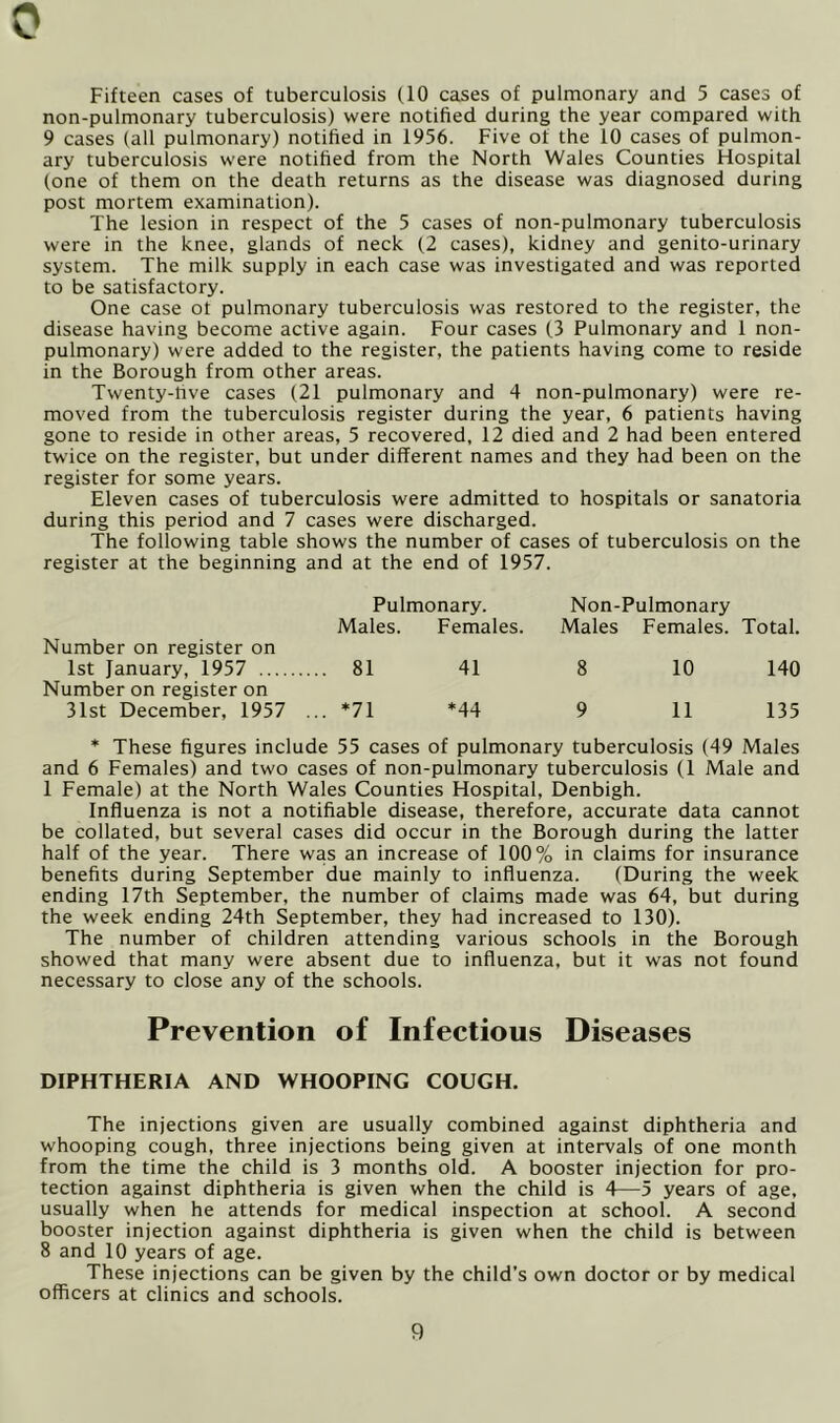 0 Fifteen cases of tuberculosis (10 cases of pulmonary and 5 cases of non-pulmonary tuberculosis) were notified during the year compared with 9 cases (all pulmonary) notified in 1956. Five of the 10 cases of pulmon- ary tuberculosis were notified from the North Wales Counties Flospital (one of them on the death returns as the disease was diagnosed during post mortem examination). The lesion in respect of the 5 cases of non-pulmonary tuberculosis were in the knee, glands of neck (2 cases), kidney and genito-urinary system. The milk supply in each case was investigated and was reported to be satisfactory. One case of pulmonary tuberculosis was restored to the register, the disease having become active again. Four cases (3 Pulmonary and 1 non- pulmonary) were added to the register, the patients having come to reside in the Borough from other areas. Twenty-live cases (21 pulmonary and 4 non-pulmonary) were re- moved from the tuberculosis register during the year, 6 patients having gone to reside in other areas, 5 recovered, 12 died and 2 had been entered twice on the register, but under different names and they had been on the register for some years. Eleven cases of tuberculosis were admitted to hospitals or sanatoria during this period and 7 cases were discharged. The following table shows the number of cases of tuberculosis on the register at the beginning and at the end of 1957. Pulmonary. Non-Pulmonary Males. Number on register on 1st January, 1957 81 Number on register on 31st December, 1957 ... *71 Females. Males Females. Total. 41 8 10 140 *44 9 11 135 * These figures include 55 cases of pulmonary tuberculosis (49 Males and 6 Females) and two cases of non-pulmonary tuberculosis (1 Male and 1 Female) at the North Wales Counties Hospital, Denbigh. Influenza is not a notifiable disease, therefore, accurate data cannot be collated, but several cases did occur in the Borough during the latter half of the year. There was an increase of 100% in claims for insurance benefits during September due mainly to influenza. (During the week ending 17th September, the number of claims made was 64, but during the week ending 24th September, they had increased to 130). The number of children attending various schools in the Borough showed that many were absent due to influenza, but it was not found necessary to close any of the schools. Prevention of Infectious Diseases DIPHTHERIA AND WHOOPING COUGH. The injections given are usually combined against diphtheria and whooping cough, three injections being given at intervals of one month from the time the child is 3 months old. A booster injection for pro- tection against diphtheria is given when the child is 4—5 years of age, usually when he attends for medical inspection at school. A second booster injection against diphtheria is given when the child is between 8 and 10 years of age. These injections can be given by the child’s own doctor or by medical officers at clinics and schools.