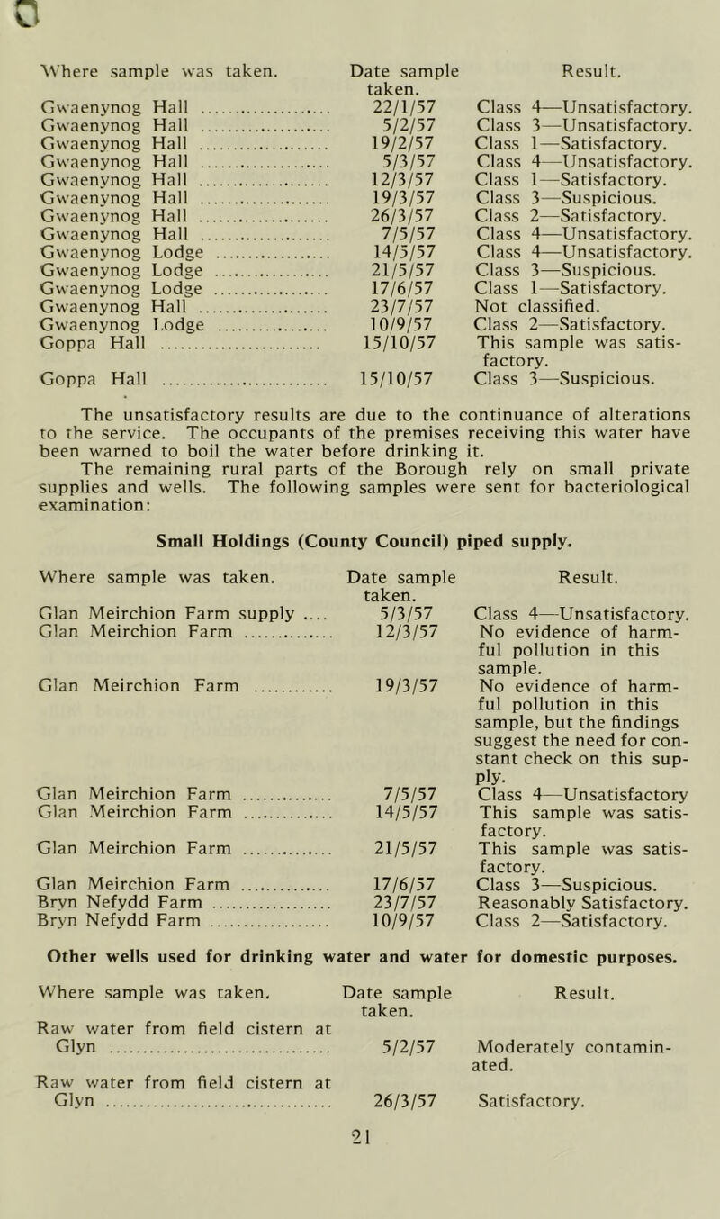 Where sample was taken. Result. Date sample taken. Gwaenynog Hall 22/1/57 Class 4—Unsatisfactory. Gwaenynog Hall 5/2/57 Class 3—Unsatisfactory. Gwaenynog Hall 19/2/57 Class 1—Satisfactory. Gwaenynog Hall 5/3/57 Class 4—Unsatisfactory. Gwaenynog Hall 12/3/57 Class 1—Satisfactory. Gwaenynog Hall 19/3/57 Class 3—Suspicious. Gwaenynog Hall 26/3/57 Class 2—Satisfactory. Gwaenynog Hall 7/5/57 Class 4—Unsatisfactory. Gwaenynog Lodge 14/5/57 Class 4—Unsatisfactory. Gwaenynog Lodge 21/5/57 Class 3—Suspicious. Gwaenynog Lodge 17/6/57 Class 1—Satisfactory. Gwaenynog Hall 23/7/57 Not classified. Gwaenynog Lodge 10/9/57 Class 2—Satisfactory. Goppa Hall 15/10/57 This sample was satis- factory. Goppa Hall 15/10/57 Class 3—Suspicious. The unsatisfactory results are due to the continuance of alterations to the service. The occupants of the premises receiving this water have been warned to boil the water before drinking it. The remaining rural parts of the Borough rely on small private supplies and wells. The following samples were sent for bacteriological examination: Small Holdings (County Council) piped supply. Where sample was taken. Date sample taken. Gian Meirchion Farm supply .... 5/3/57 Gian Meirchion Farm 12/3/57 Gian Meirchion Farm 19/3/57 Gian Meirchion Farm 7/5/57 Gian Meirchion Farm 14/5/57 Gian Meirchion Farm 21/5/57 Gian Meirchion Farm 17/6/57 Bryn Nefydd Farm 23/7/57 Bryn Nefydd Farm 10/9/57 Result. Class 4—Unsatisfactory. No evidence of harm- ful pollution in this sample. No evidence of harm- ful pollution in this sample, but the findings suggest the need for con- stant check on this sup- ply. Class 4—Unsatisfactory This sample was satis- factory. This sample was satis- factory. Class 3—Suspicious. Reasonably Satisfactory. Class 2—Satisfactory. Other wells used for drinking water and water for domestic purposes. Where sample was taken. Date sample Result. taken. Raw water from field cistern at Glyn 5/2/57 Moderately contamin- ated. Raw water from field cistern at Glyn 26/3/57 Satisfactory.