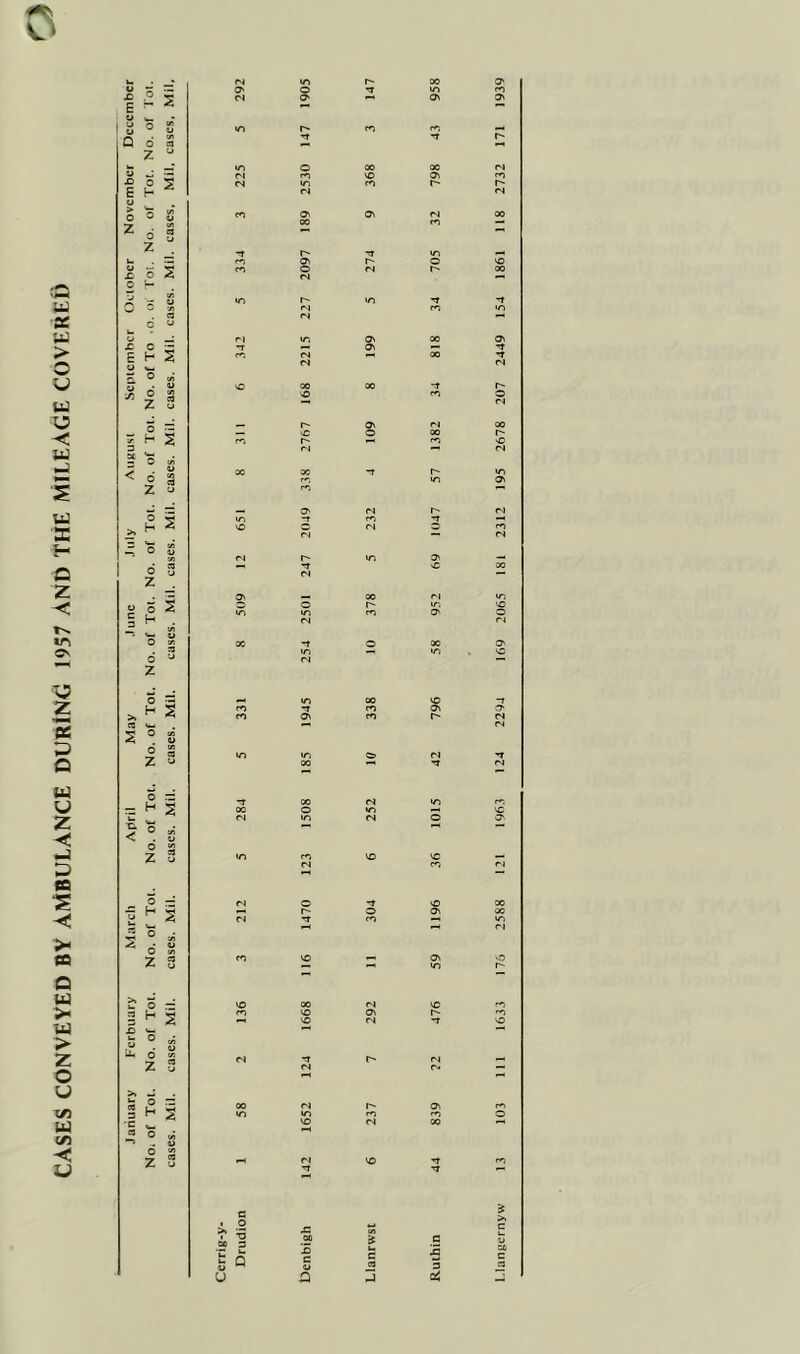 CASES CONVEYED BY AMBULANCE DURlNC 1957 AND THE MILEAGE COVERED £H2 o o Z H g o ~ o — » H a 3 o * <«£ • u o — * a >> w 1 H S c . o •f* -O 00 3 E Q u c 2