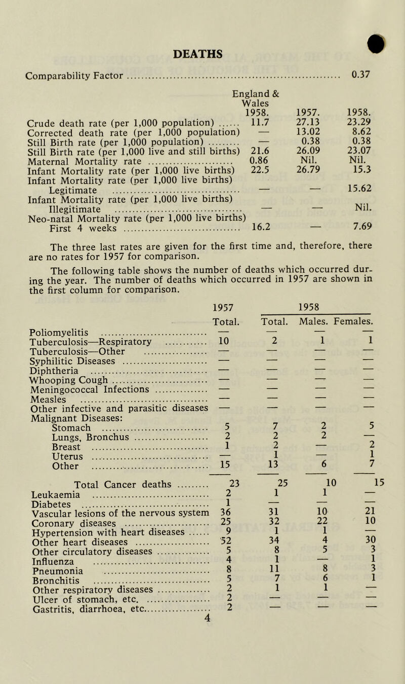 DEATHS Comparability Factor 0.37 England & Wales 1958. 1957. Crude death rate (per 1,000 population) ...... 11.7 27.13 Corrected death rate (per 1,000 population) — 13.02 Still Birth rate (per 1,000 population) — 0.38 Still Birth rate (per 1,000 live and still births) 21.6 26.09 Maternal Mortality rate 0.86 Nil. Infant Mortality rate (per 1,000 live births) 22.5 26.79 Infant Mortality rate (per 1,000 live births) Legitimate — — Infant Mortality rate (per 1,000 live births) Illegitimate — — Neo-natal Mortality rate (per 1,000 live births) First 4 weeks 16.2 1958. 23.29 8.62 0.38 23.07 Nil. 15.3 15.62 Nil. 7.69 The three last rates are given for the first time and, therefore, there are no rates for 1957 for comparison. The following table shows the number of deaths which occurred dur- ing the year. The number of deaths which occurred in 1957 are shown in the first column for comparison. 1957 1958 Total. Total. Males. Females. Poliomyelitis Tuberculosis—Respiratory Tuberculosis—Other Syphilitic Diseases Diphtheria Whooping Cough Meningococcal Infections Measles Other infective and parasitic diseases Malignant Diseases: Stomach Lungs, Bronchus Breast Uterus Other Total Cancer deaths Leukaemia Diabetes Vascular lesions of the nervous system Coronary diseases Hypertension with heart diseases Other heart diseases Other circulatory diseases Influenza Pneumonia Bronchitis Other respiratory diseases Ulcer of stomach, etc. Gastritis, diarrhoea, etc, 5 2 1 15 23 2 1 36 25 9 52 5 4 8 5 2 2 2 7 2 2 1 13 25 1 31 32 1 34 8 1 11 7 1 2 2 6 10 1 10 22 1 4 5 8 6 1 5 2 1 7 15 21 10 30 3 1 3 1