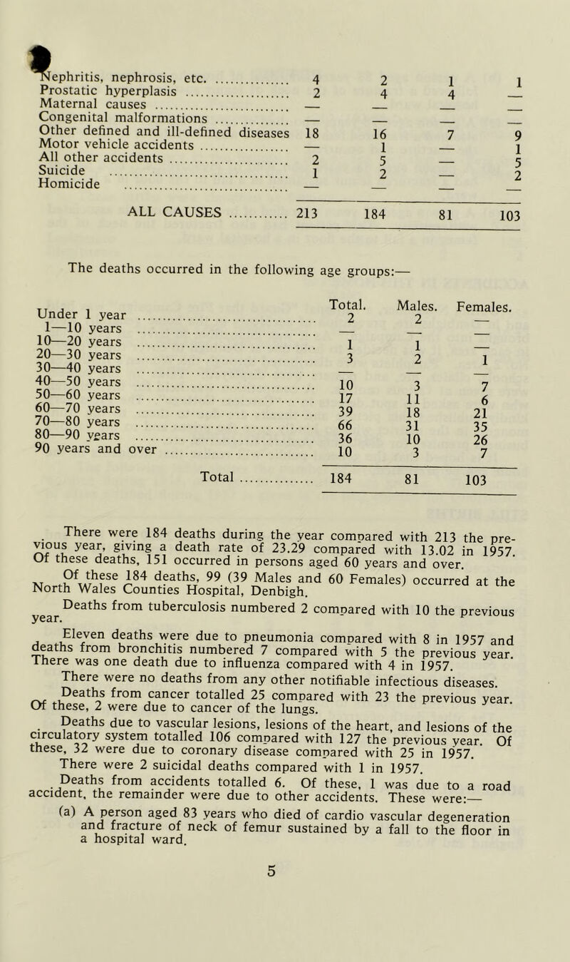 t r'lephritis, nephrosis, etc 4 Prostatic hyperplasis 2 Maternal causes — Congenital malformations — Other defined and ill-defined diseases 18 Motor vehicle accidents — All other accidents 2 Suicide 1 Homicide 2 4 16 1 5 2 1 4 7 1 ALL CAUSES The deaths occurred in the Under 1 year 1—10 years .... 10—20 years 20—30 years 30—40 years 40—50 years 50—60 years 60—70 years 70—80 years 80—90 years 90 years and over Total 213 184 81 103 following age groups:— Total. Males. Females. 2 2 — 1 1 3 2 1 10 3 7 17 11 6 39 18 21 66 31 35 36 10 26 10 3 7 184 81 103 There were 184 deaths during the year compared with 213 the pre- vious year, giving a death rate of 23.29 compared with 13.02 in 1957 Ut these deaths, 151 occurred in persons aged 60 years and over. xr Pf *hfse I84 deaths- 99 f39 Males and 60 Females) occurred at the North Wales Counties Hospital, Denbigh. yearDeaths from tuberculosis numbered 2 compared with 10 the previous Eleven deaths were due to pneumonia comDared with 8 in 1957 and deaths from bronchitis numbered 7 compared with 5 the previous year, there was one death due to influenza compared with 4 in 1957. There were no deaths from any other notifiable infectious diseases. Deaths from cancer totalled 25 comDared with 23 the previous vear Of these, 2 were due to cancer of the lungs. Deaths due to vascular lesions, lesions of the heart, and lesions of the circulatory system totalled 106 compared with 127 the previous year. Of these, 32 were due to coronary disease compared with 25 in 1957. There were 2 suicidal deaths compared with 1 in 1957. Deaths from accidents totalled 6. Of these, 1 was due to a road accident, the remainder were due to other accidents. These were: fa) A person aged 83 years who died of cardio vascular degeneration and fracture of neck of femur sustained by a fall to the floor in a hospital ward. toui i—» so