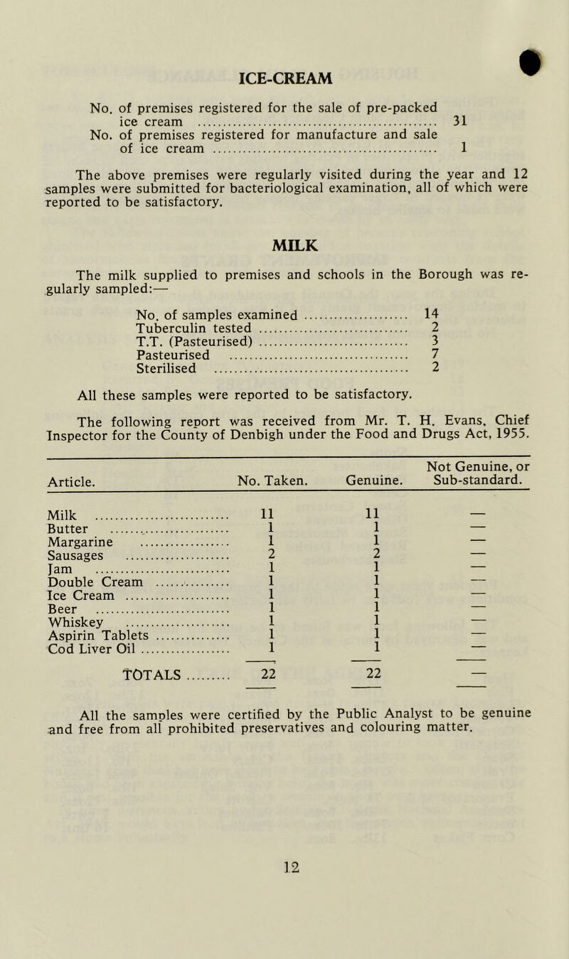 ICE-CREAM No. of premises registered for the sale of pre-packed ice cream 31 No. of premises registered for manufacture and sale of ice cream 1 The above premises were regularly visited during the year and 12 samples were submitted for bacteriological examination, all of which were reported to be satisfactory. MILK The milk supplied to premises and schools in the Borough was re- gularly sampled:— No. of samples examined 14 Tuberculin tested 2 T.T. (Pasteurised) 3 Pasteurised 7 Sterilised 2 All these samples were reported to be satisfactory. The following report was received from Mr. T. H. Evans, Chief Inspector for the County of Denbigh under the Food and Drugs Act, 1955. Article. Not Genuine, or No. Taken. Genuine. Sub-standard. Milk 11 Butter 1 Margarine 1 Sausages 2 lam 1 Double Cream 1 Ice Cream 1 Beer 1 Whiskey 1 Aspirin Tablets 1 Cod Liver Oil 1 11 1 1 2 1 1 1 1 1 1 1 TOTALS 22 22 All the samples were certified by the Public Analyst to be genuine and free from all prohibited preservatives and colouring matter.