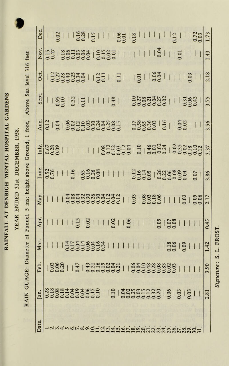 RAINFALL AT DENBIGH MENTAL HOSPITAL GARDENS OO m ON & CQ £ W u w Q Q w Q 2 w < w >< a) O) <L> > QJ CT3 GJ CO <u > o X < o o no c 3 O Vh o a> > o X cd -*-> .Hf *5 x CO G <L) G G 3 (X <L> B a W O < D O 2 HH < PC V O a <D co DO 3 < CL < X <D Ph as Q (N O so 00 »-h <N OO in rH o Oo od oo rH d (N rH O . o in r-H oosc^msoTt* r-H O ^ O O O OO OOOOOO ^^.(NrffNc^O O O o d o o d in o ong; <N m d o ^ m 1 r-H ^ O O o O o o <N ,_H r-H r-HI do oo 'd- o d nt- O NO Tf o o d d o d o Is* OO rH (N h (N o <*i O (N P d d o d d d d m O •—< vrj m d o d (N ^ i lS^^ojQo^rj-jnooin O O o r-H ^H O (N o ^ o d °dod0oo©o©d' tsoo^vom r-( in m O d d © d d NO i-H © OO Os 'ONO O o o (N vo in d o C^fGO^O d o o d o o o rH d d-o1 o o io( ’d <N o o d o °ododo r^VDvoOO VO '“J <N O cjood ^ \© ^ IT, ,—; i—i ■—; o °ocd )g (N \0 25 On Tt- I r> q <N © P © o I © o d d ° o d d 'tOOl’NO'OO'fPItN I © © © r<i (N n O •—i O i—i 1odddddddodd o <n | | . | rs P o r-H rH O r-H © O rH C*N dddddddd msoO r>. r^i h in (N rf h OOCN I I TT I Tj- r-H r-H O O odd ■ I o ' ddddddd NO o oo m oo no O O f-H o d d d d in o <N O in no o o h> oo oo 00 NO -H O d d ON o NOd-ooooooofAfSfn OOrH^(NOOOOO ddddddddd ooooooood’^ovd-votsO m r-H 05 i-H rH rH C5 »“H i-H jddddddddod d-iNinminMNO 00(N0»-Hf-Hn-v(N dddddddd NO o m o d 1 d m o <mrnTj-inNot>>.ooONOrH(Nr'*>Tj-inN©c^ooONO'—<(NmTj-inNO*txodovd*-H h h h r-H h h h h h h (N (N 04 (N (N (N <N ni (N (N m rn m <n in NO m cn NO 00 in o ON Signature: S. L. FROST.