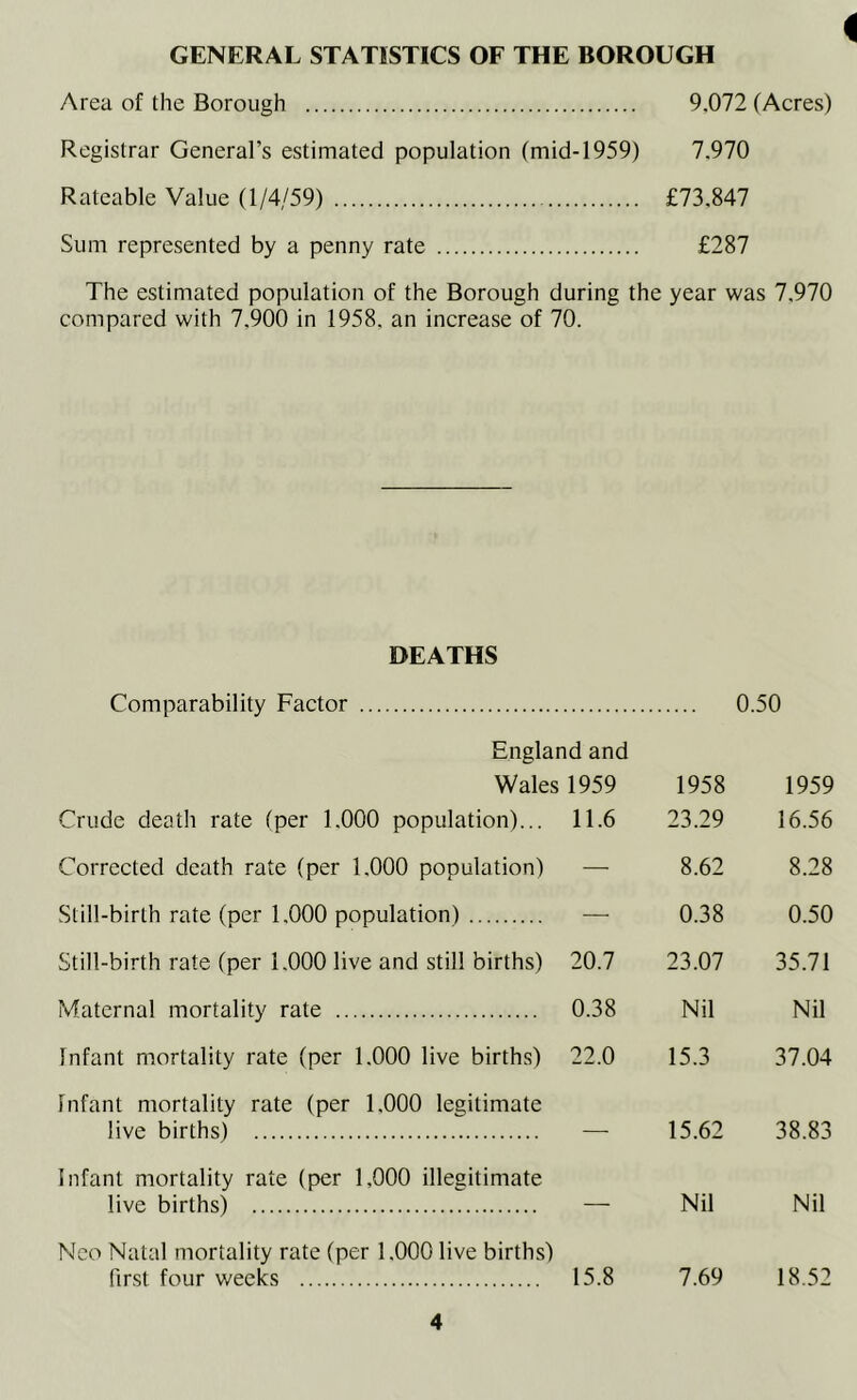 i GENERAL STATISTICS OF THE BOROUGH Area of the Borough 9.072 (Acres) Registrar General’s estimated population (mid-1959) 7.970 Rateable Value (1/4/59) £73.847 Sum represented by a penny rate £287 The estimated population of the Borough during the year was 7.970 compared with 7.900 in 1958. an increase of 70. DEATHS Comparability Factor 0.50 England and Wales 1959 1958 1959 Crude death rate (per 1.000 population)... 11.6 23.29 16.56 Corrected death rate (per 1.000 population) — 8.62 8.28 Still-birth rate (per 1.000 population) — 0.38 0.50 Still-birth rate (per 1.000 live and still births) 20.7 23.07 35.71 Maternal mortality rate 0.38 Nil Nil Infant mortality rate (per 1.000 live births) 22.0 15.3 37.04 Infant mortality rate (per 1.000 legitimate live births) — 15.62 38.83 Infant mortality rate (per 1,000 illegitimate live births) — Nil Nil Neo Natal mortality rate (per 1.000 live births) first four weeks 15.8 7.69 18.52