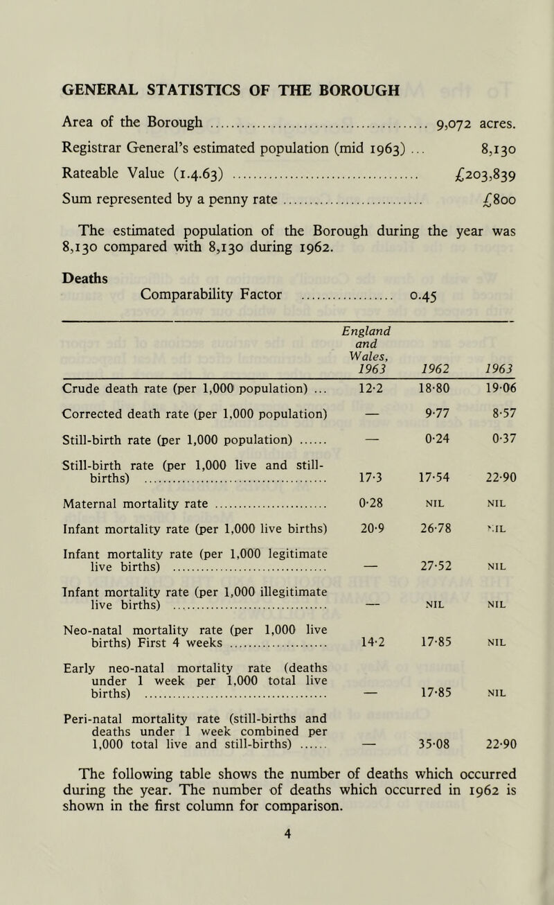 GENERAL STATISTICS OF THE BOROUGH Area of the Borough 9,072 acres. Registrar General’s estimated population (mid 1963) ... 8,130 Rateable Value (1.4.63) £203,839 Sum represented by a penny rate £800 The estimated population of the Borough during the year was 8,130 compared with 8,130 during 1962. Deaths Comparability Factor O.45 England and Wales, 1963 1962 1963 Crude death rate (per 1,000 population) ... 12-2 18-80 19-06 Corrected death rate (per 1,000 population) — 9-77 8-57 Still-birth rate (per 1,000 population) — 0-24 0-37 Still-birth rate (per 1,000 live and still- births) 17-3 17-54 22-90 Maternal mortality rate 0-28 NIL NIL Infant mortality rate (per 1,000 live births) 20-9 26-78 nil Infant mortality rate (per 1,000 legitimate live births) — 27-52 NIL Infant mortality rate (per 1,000 illegitimate live births) — NIL NIL Neo-natal mortality rate (per 1,000 live births) First 4 weeks 14-2 17-85 NIL Early neo-natal mortality rate (deaths under 1 week per 1,000 total live births) 17-85 NIL Peri-natal mortality rate (still-births and deaths under 1 week combined per 1,000 total live and still-births) 35-08 22-90 The following table shows the number of deaths which occurred during the year. The number of deaths which occurred in 1962 is shown in the first column for comparison.