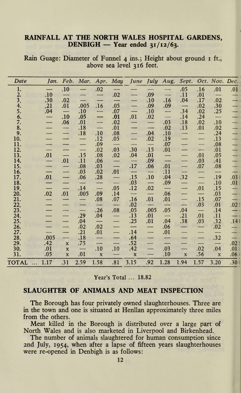 RAINFALL AT THE NORTH WALES HOSPITAL GARDENS, DENBIGH — Year ended 31/12/63. Rain Guage: Diameter of Funnel 4 ins.; Height about ground 1 ft., above sea level 316 feet. Date Jan. Feb. Mar. Apr. May June July Aug. Sept. Oct. Nov. Dec. 1. — .10 — .02 — — — — .05 .16 .01 .01 2. .10 — — — .02 — .09 — .11 .01 — — 3. .30 .02 — — — — .10 .16 .04 .17 .02 — 4. .21 .01 .005 .16 .05 — .09 .09 — .02 .30 • 5. .04 — .10 — .07 — .10 — .34 .02 .25 — 6. — .10 .05 — .01 .01 .02 — .14 .24 — — 7. — .06 .01 — .02 — — .03 .18 .02 .10 — 8. — — .18 — .01 — — .02 .13 .01 .02 . 9. — — .18 .10 .08 — .04 .10 — — .24 — 10. — — — .12 .05 — .02 .19 — — .13 — 11. — — — .09 — — — .07 — — .08 — 12. — — — .02 .03 .30 .15 .01 — — .01 — 13. .01 — .15 .08 .02 .04 .01 — — .01 .05 • 14. — .01 .11 .06 — — .09 — — .03 .41 — 15. — — .08 .03 — .17 .06 .01 — .07 .08 - 16. — — .03 .02 .01 — — .11 — — — — 17. .01 — .06 .28 — .15 .10 .04 .32 — .19 .03 18. — — — — — .03 — .09 — — .10 .01 19. — — .14 — .05 .12 .02 — — .01 .15 — 20. .02 .01 .005 .09 .14 — — .06 — — .03 - 21. — — — .08 .07 .16 .01 .01 — .15 .07 — 22. — — — — — .02 — — — .03 .01 .02! 23. — — — .26 .08 .05 .005 .05 .04 — .14 — 24. — — .29 .04 — .13 .01 — .21 .01 .11 — 25. — — .04 — — .25 .01 .04 .38 .03 .32 .141 26. — — .02 .02 — — — .06 — — .02 — 27. — — .21 .01 — .14 — .01 — — — - 28. .005 — .18 — — .64 — — — — .32 — 29. .42 X .75 — — .52 — — — — — .02! 30. .01 X — .10 .10 .42 — .03 — .02 .04 .01 31. .05 X .01 X — X — .10 X .56 X .06) TOTAL .. . 1.17 .31 2.59 1.58 .81 3.15 .92 1.28 1.94 1.57 3.20 .30 Year’s Total ... 18.82 SLAUGHTER OF ANIMALS AND MEAT INSPECTION The Borough has four privately owned slaughterhouses. Three are in the town and one is situated at Henllan approximately three miles from the others. Meat killed in the Borough is distributed over a large part of North Wales and is also marketed in Liverpool and Birkenhead. The number of animals slaughtered for human consumption since 2nd July, 1954, when after a lapse of fifteen years slaughterhouses were re-opened in Denbigh is as follows: