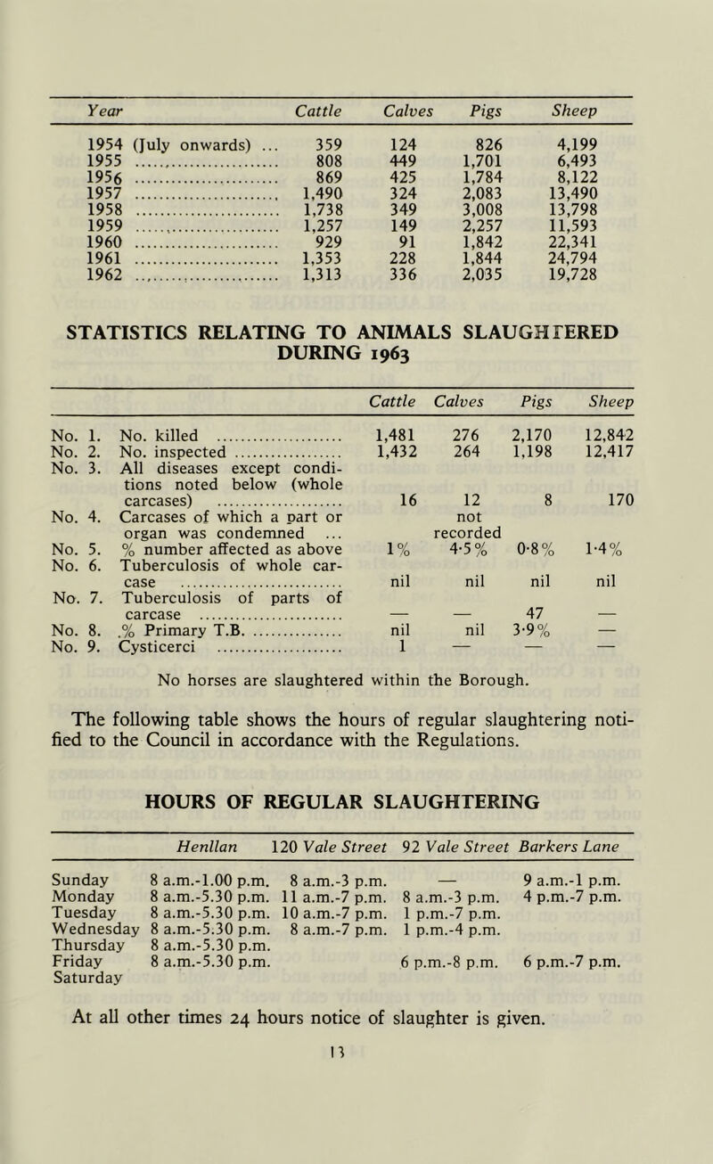 Year Cattle Calves Pigs Sheep 1954 (July onwards) .. 359 124 826 4,199 1955 808 449 1,701 6,493 1956 869 425 1,784 8,122 1957 1.490 324 2,083 13,490 1958 1,738 349 3,008 13,798 1959 1,257 149 2,257 11,593 1960 929 91 1,842 22,341 1961 1,353 228 1,844 24,794 1962 1,313 336 2,035 19,728 STATISTICS RELATING TO ANIMALS SLAUGHTERED DURING 1963 Cattle Calves Pigs Sheep No. 1. No. killed 1,481 276 2,170 12,842 No. 2. No. inspected 1,432 264 1,198 12,417 No. 3. All diseases except condi- tions noted below (whole carcases) 16 12 8 170 No. 4. Carcases of which a Dart or not organ was condemned recorded No. 5. % number affected as above 1% 4-5% 0-8% 1-4% No. 6. Tuberculosis of whole car- case nil nil nil nil No. 7. Tuberculosis of parts of carcase — — 47 — No. 8. .% Primary T.B nil nil 3-9% — No. 9. Cysticerci 1 — — — No horses are slaughtered within the Borough. The following table shows the hours of regular slaughtering noti- fied to the Council in accordance with the Regulations. HOURS OF REGULAR SLAUGHTERING Henllan 120 Vale Street 92 Vale Street Barkers Lane Sunday Monday Tuesday Wednesday Thursday Friday Saturday At all other times 24 hours notice of slaughter is given. 8 a.m.-l.OO p.m. 8 a.m.-5.30 p.m. 8 a.m.-5.30 p.m. 8 a.m.-5.30 p.m. 8 a.m.-5.30 p.m. 8 a.m.-5.30 p.m. 8 a.m.-3 p.m. 11 a.m.-7 p.m. 10 a.m.-7 p.m. 8 a.m.-7 p.m. 8 a.m.-3 p.m. 1 p.m.-7 p.m. 1 p.m.-4 p.m. 6 p.m.-8 p.m. 9 a.m.-l p.m. 4 p.m.-7 p.m. 6 p.m.-7 p.m.