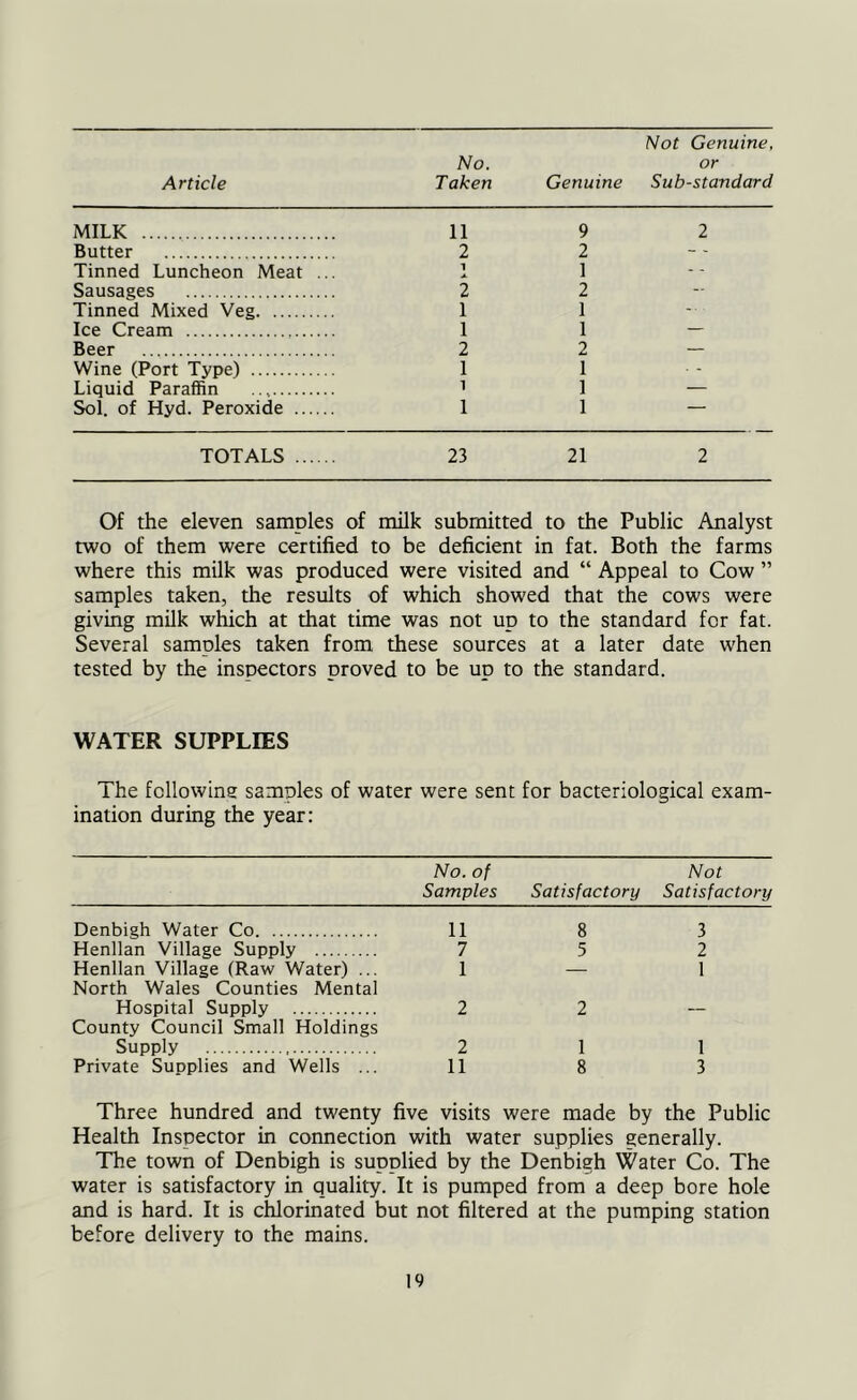 Article No. Taken Genuine Not Genuine, or Sub-standard MILK 11 9 2 Butter 2 2 Tinned Luncheon Meat ... 1 1 Sausages 2 2 - Tinned Mixed Veg 1 1 Ice Cream 1 1 — Beer 2 2 — Wine (Port Type) 1 1 Liquid Paraffin t 1 — Sol. of Hyd. Peroxide 1 1 — TOTALS 23 21 2 Of the eleven samples of milk submitted to the Public Analyst two of them were certified to be deficient in fat. Both the farms where this milk was produced were visited and “ Appeal to Cow ” samples taken, the results of which showed that the cows were giving milk which at that time was not up to the standard for fat. Several samples taken from these sources at a later date when tested by the inspectors proved to be up to the standard. WATER SUPPLIES The following samples of water were sent for bacteriological exam- ination during the year: No. of Samples Satisfactory Not Satisfactory Denbigh Water Co 11 8 3 Henllan Village Supply 7 5 2 Henllan Village (Raw Water) ... North Wales Counties Mental 1 — 1 Hospital Supply County Council Small Holdings 2 2 — Supply 2 1 1 Private Supplies and Wells ... 11 8 3 Three hundred and twenty five visits were made by the Public Health Inspector in connection with water supplies generally. The town of Denbigh is supplied by the Denbigh Water Co. The water is satisfactory in quality. It is pumped from a deep bore hole and is hard. It is chlorinated but not filtered at the pumping station before delivery to the mains.