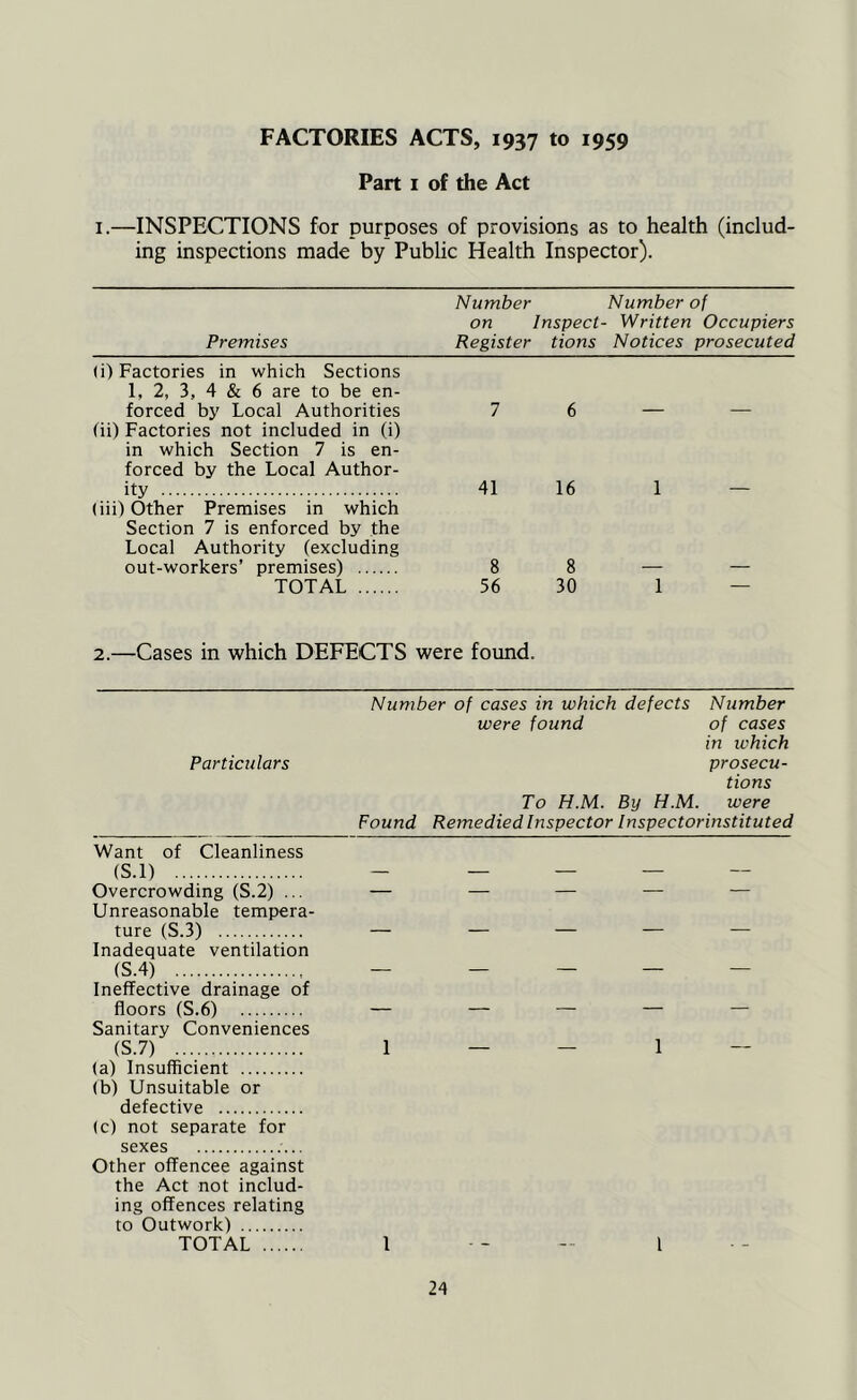 FACTORIES ACTS, 1937 to 1959 Part 1 of the Act 1.—INSPECTIONS for purposes of provisions as to health (includ- ing inspections made by Public Health Inspector). Number Number of on Inspect- Written Occupiers Premises Register tions Notices prosecuted (i) Factories in which Sections 1, 2, 3, 4 & 6 are to be en- forced by Local Authorities 7 6 _ _ (ii) Factories not included in (i) in which Section 7 is en- forced by the Local Author- ity (iii) Other Premises in which Section 7 is enforced by the Local Authority (excluding out-workers’ premises) 41 16 1 — 8 8 TOTAL 56 30 1 — 2.—Cases in which DEFECTS were found. Number of cases in which defects Number were found of cases in which Particulars prosecu- tions To H.M. By H.M. were Found Remedied Inspector Inspectorinstituted Want of Cleanliness (S.l) - — — Overcrowding (S.2) ... — Unreasonable tempera- — — ture (S.3) — — — Inadequate ventilation (S.4) — Ineffective drainage of — — — — floors (S.6) — Sanitary Conveniences — (S.7) 1 — — 1 — (a) Insufficient (b) Unsuitable or defective (c) not separate for sexes Other offencee against the Act not includ- ing offences relating to Outwork) TOTAL 1 - - - 1