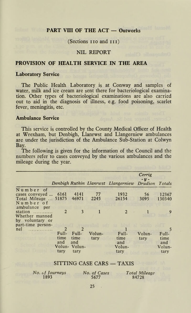PART vm OF THE ACT — Outworks (Sections no and in) NIL REPORT PROVISION OF HEALTH SERVICE IN THE AREA Laboratory Service The Public Health Laboratory is at Conway and samples of water, milk and ice cream are sent there for bacteriological examina- tion. Other types of bacteriological examinations are also carried out to aid in the diagnosis of illness, e.g. food poisoning, scarlet fever, meningitis, etc. Ambulance Service This service is controlled by the County Medical Officer of Health at Wrexham, but Denbigh, Llanrwst and Llangerniew ambulances are under the jurisdiction of the Ambulance Sub-Station at Colwyn Bay. The following is given for the information of the Council and the numbers refer to cases conveyed by the various ambulances and the mileage during the year. Cerrig Denbigh Ruthin Llanrwst Llangerniew -y- Drudion Totals Number of cases conveyed ... 6161 4141 77 1932 56 12367 Total Mileage ... 51875 46971 2245 26154 3095 130340 Number of ambulance per station 2 3 1 2 1 9 Whether manned by voluntary or part-time person- nel 2 Full- 2 Full- Volun- 1 Full- Volun- 5 Full- time time tary time tary time and Volun- tary and Volun- tary and Volun- tary and Volun- tary SITTING CASE CARS — TAXIS No. of Journeys No. of Cases Total Mileage 1893 5677 84728