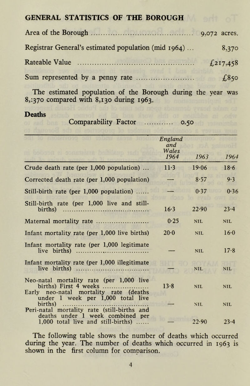 GENERAL STATISTICS OF THE BOROUGH Area of the Borough 95O72 acres. Registrar General’s estimated population (mid 1964) ... 8,370 Rateable Value ,(^217,458 Sum represented by a penny rate £850 The estimated population of the Borough during the year was 85:370 compared with 8,130 during 1963. Deaths Comparability Factor .... 0.50 England and Wales 1964 1963 1964 Crude death rate (per 1,000 population) ... 11-3 19-06 18-6 Corrected death rate (per 1,000 population) — 8-57 9-3 Still-birth rate (per 1,000 population) — 0-37 0-36 Still-birth rate (per 1,000 live and still- births) 16-3 22-90 23-4 Maternal mortality rate 0-25 NIL NIL Infant mortality rate (per 1,000 live births) 20-0 NIL 16-0 Infant mortality rate (per 1,000 legitimate live births) — NIL 17-8 Infant mortality rate (per 1,000 illegitimate live births) — NIL NIL Neo-natal mortality rate (per 1,000 live births) First 4 weeks Early neo-natal mortality rate (deaths under 1 week per 1,000 total live 13-8 NIL NIL births) Peri-natal mortality rate (still-births and deaths under 1 week combined per NIL NIL 1,000 total live and still-births) — 22-90 23-4 The following table shows the number of deaths which occurred during the year. The number of deaths which occurred in 1963 is shown in the first column for comparison.