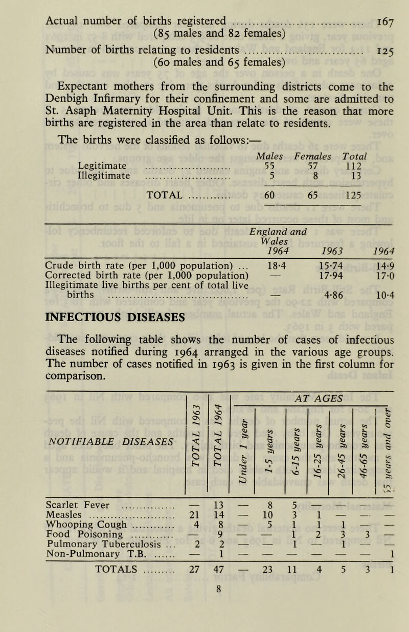 Actual number of births registered 167 (85 males and 82 females) Number of births relating to residents 125 (60 males and 65 females) Expectant mothers from the surrounding districts come to the Denbigh Infirmary for their confinement and some are admitted to St. Asaph Maternity Hospital Unit. This is the reason that more births are registered in the area than relate to residents. The births were classified as follows:— Males Females T otal Legitimate 55 57 112 Illegitimate 5 8 13 TOTAL 60 65 125 England and Wales 1964 1963 1964 Crude birth rate (per 1,000 population) ... 18-4 15-74 14-9 Corrected birth rate (per 1,000 population) Illegitimate live births per cent of total live — 17-94 17-0 births — 4-86 10-4 INFECTIOUS DISEASES The following table shows the number of cases of infectious diseases notified during 1964 arranged in the various age groups. The number of cases notified in 1963 is given in the first column for comparison. NOTIFIABLE DISEASES TOTAL 1963 TOTAL 1964 AT AGES Under 1 year 1-5 years 6-15 years 16-25 years 26-45 years 46-65 years W e V: Scarlet Fever 13 — 8 5 Measles 21 14 — 10 3 1 — — — Whooping Cough 4 8 — 5 1 1 1 — — Food Poisoning — 9 — — 1 2 3 3 — Pulmonary Tuberculosis ... 2 2 — — 1 — 1 — — Non-Pulmonary T.B — 1 1 TOTALS 27 47 — 23 11 4 5 3 1