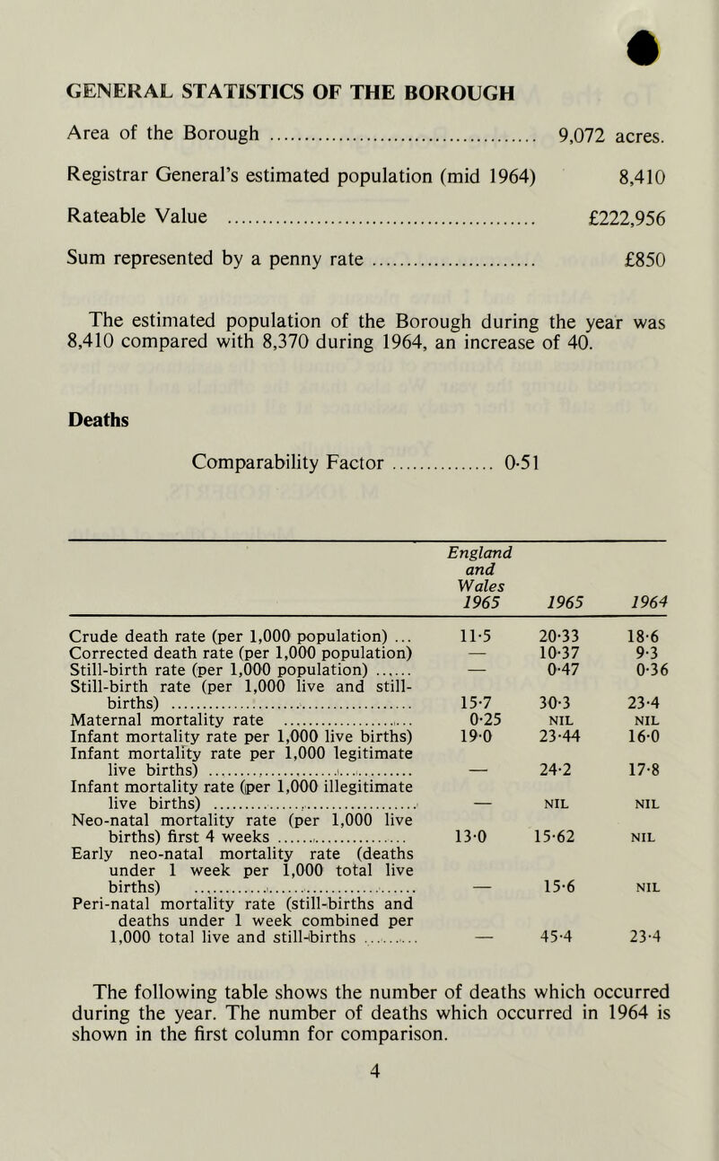 GENERAL STATISTICS OF THE BOROUGH Area of the Borough 9,072 acres. Registrar General’s estimated population (mid 1964) 8,410 Rateable Value £222,956 Sum represented by a penny rate £850 The estimated population of the Borough during the year was 8,410 compared with 8,370 during 1964, an increase of 40. Deaths Comparability Factor 0-51 England and Wales 1965 1965 1964 11-5 20-33 18-6 — 10-37 9-3 — 0-47 0-36 15-7 30-3 23-4 0-25 NIL NIL 190 23-44 16-0 — 24-2 17-8 — NIL NIL 130 15-62 NIL — 15-6 NIL — 45-4 23-4 of deaths which occurred Crude death rate (per 1,000 population) ... Corrected death rate (per 1,000 population) Still-birth rate (per 1,000 population) Still-birth rate (per 1,000 live and still- births) Maternal mortality rate Infant mortality rate per 1,000 live births) Infant mortality rate per 1,000 legitimate live births) i... Infant mortality rate (per 1,000 illegitimate live births) Neo-natal mortality rate (per 1,000 live births) first 4 weeks Early neo-natal mortality rate (deaths under 1 week per 1,000 total live births) .., Peri-natal mortality rate (still-births and deaths under 1 week combined per 1,000 total live and still-births during the year. The number of deaths which occurred in 1964 is shown in the first column for comparison.