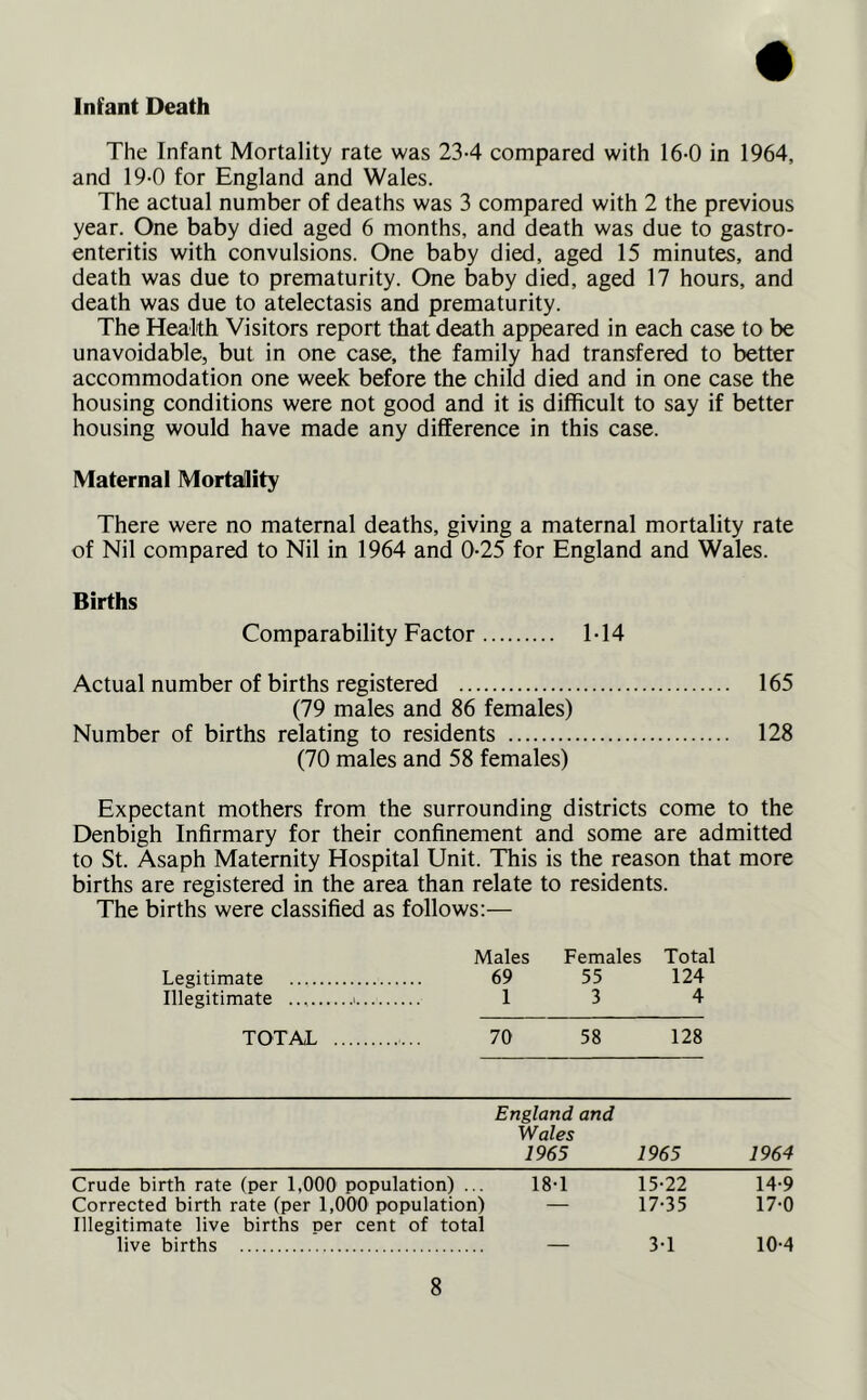 Infant Death The Infant Mortality rate was 234 compared with 16-0 in 1964, and 19-0 for England and Wales. The actual number of deaths was 3 compared with 2 the previous year. One baby died aged 6 months, and death was due to gastro- enteritis with convulsions. One baby died, aged 15 minutes, and death was due to prematurity. One baby died, aged 17 hours, and death was due to atelectasis and prematurity. The Health Visitors report that death appeared in each case to be unavoidable, but in one case, the family had transfered to better accommodation one week before the child died and in one case the housing conditions were not good and it is difficult to say if better housing would have made any difference in this case. Maternal Mortality There were no maternal deaths, giving a maternal mortality rate of Nil compared to Nil in 1964 and 0-25 for England and Wales. Births Comparability Factor 1-14 Actual number of births registered 165 (79 males and 86 females) Number of births relating to residents 128 (70 males and 58 females) Expectant mothers from the surrounding districts come to the Denbigh Infirmary for their confinement and some are admitted to St. Asaph Maternity Hospital Unit. This is the reason that more births are registered in the area than relate to residents. The births were classified as follows:— Males Females Total Legitimate 69 55 124 Illegitimate > 1 3 4 TOTAL 70 58 128 England and Wales 1965 1965 1964 Crude birth rate (per 1,000 population) ... 18-1 15-22 14-9 Corrected birth rate (per 1,000 population) — 17-35 17-0 Illegitimate live births per cent of total live births _ 3-1 10-4