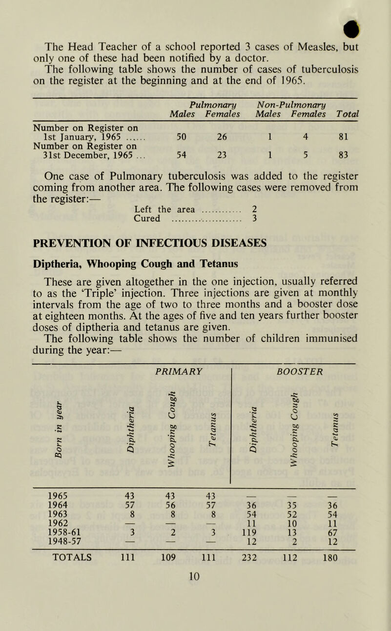 • The Head Teacher of a school reported 3 cases of Measles, but only one of these had been notified by a doctor. The following table shows the number of cases of tuberculosis on the register at the beginning and at the end of 1965. Pulmonary Non-Pulmonary Males Females Males Females Total Number on Register on 1st January, 1965 50 26 1 4 81 Number on Register on 31st December, 1965 . .. 54 23 1 5 83 One case of Pulmonary tuberculosis was added to the register coming from another area. The following cases were removed from the register:— Left the area 2 Cured 3 PREVENTION OF INFECTIOUS DISEASES Diptheria, Whooping Cough and Tetanus These are given altogether in the one injection, usually referred to as the ‘Triple’ injection. Three injections are given at monthly intervals from the age of two to three months and a booster dose at eighteen months. At the ages of five and ten years further booster doses of diptheria and tetanus are given. The following table shows the number of children immunised during the year:— V. K O CQ PRIMARY sc 3 O U s$ •S 'S. o o <3 -s: BOOSTER sc o U sc c o ■*— £ £ 1965 43 43 43 — 1964 57 56 57 36 35 36 1963 8 8 8 54 52 54 1962 — — — 11 10 11 1958-61 3 2 3 119 13 67 1948-57 — — — 12 2 12 TOTALS Ill 109 Ill 232 112 180