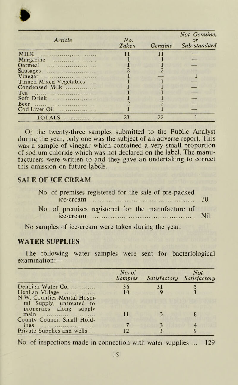 Article No. Taken Genuine Not Genuine, or Substandard MILK 11 11 — Margarine 1 1 — Oatmeal 1 1 — Sausages 2 2 — Vinegar 1 — 1 Tinned Mixed Vegetables 1 1 — Condensed Milk 1 1 — Tea 1 1 — Soft Drink 1 1 — Beer 2 2 — Cod Liver Oil 1 1 — TOTALS 23 22 1 Ol the twenty-three samples submitted to the Public Analyst during the year, only one was the subject of an adverse report. This was a sample of vinegar which contained a very small proportion of sodium chloride which was not declared on the label. The manu- facturers were written to and they gave an undertaking to correct this omission on future labels. SALE OF ICE CREAM No. of premises registered for the sale of pre-packed ice-cream 30 No. of premises registered for the manufacture of ice-cream Nil No samples of ice-cream were taken during the year. WATER SUPPLIES The following water samples were sent for bacteriological examination:— No. of Samples Satisfactory Not Satisfactory Denbigh Water Co 36 31 5 Henllan Village 10 9 1 N.W. Counties Mental Hospi- tal Supply, untreated to properties along supply main 11 3 8 County Council Small Hold- ings 7 3 4 Private Supplies and wells ... 12 3 9 No. of inspections made in connection with water supplies ... 129