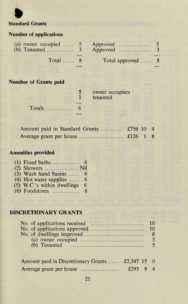 Standard Grants Number of applications (a) owner occupied 5 (b) Tenanted 3 Total 8 Number of Grants paid 5 1 Totals 6 Approved 5 Approved 3 Total approved 8 owner occupiers tenanted Amount paid in Standard Grants £756 10 4 Average grant per house £126 1 8 Amenities provided (1) Fixed baths 6 (2) Showers Nil (3) Wash hand basins 6 (4) Hot water supplies 6 (5) W.C.’s within dwellings 6 f6) Foodstores 6 DISCRETIONARY GRANTS No. of applications received 10 No. of applications approved 10 No. of dwellings improved .. fa) owner occupied (b) Tenanted Amount paid in Discretionary Grants Average grant per house £2,347 15 0 £293 9 4 Ui LO 00