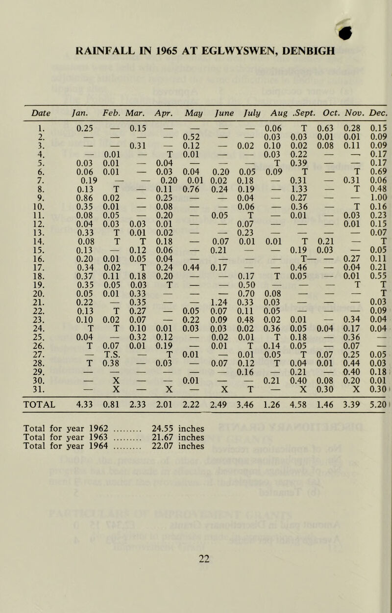 RAINFALL IN 1965 AT EGLWYSWEN, DENBIGH Date Jan. Feb. Mar. Apr. May June July Aug .Sept. Oct. Nov. Dec. 1. 0.25 — 0.15 — — — — 0.06 T 0.63 0.28 0.15 2. — — — — 0.52 — — 0.03 0.03 0.01 0.01 0.09 3. — — 0.31 — 0.12 — 0.02 0.10 0.02 0.08 0.11 0.09 4. — 0.01 — T 0.01 — — 0.03 0.22 — 0.17 5. 0.03 0.01 — 0.04 — — : T 0.39 — — 0.17 6. 0.06 0.01 — 0.03 0.04 0.20 0.05 0.09 T — T 0.69 7. 0.19 — 0.20 0.01 0.02 0.18 — 0.31 — 0.31 0.06 8. 0.13 T — 0.11 0.76 0.24 0.19 — 1.33 — T 0.48 9. 0.86 0.02 — 0.25 — — 0.04 — 0.27 — — 1.00 10. 0.35 0.01 — 0.08 — — 0.06 — 0.36 — T 0.16 11. 0.08 0.05 — 0.20 — 0.05 T — 0.01 — 0.03 0.23 12. 0.04 0.03 0.03 0.01 — — 0.07 — — — 0.01 0.15 13. 0.33 T 0.01 0.02 — — 0.23 — — — — 0.07 14. 0.08 T T 0.18 — 0.07 0.01 0.01 T 0.21 — T 15. 0.13 — 0.12 0.06 — 0.21 — — 0.19 0.03 — 0.05 16. 0.20 0.01 0.05 0.04 — — — — T- - 0.27 0.11 17. 0.34 0.02 T 0.24 0.44 0.17 — — 0.46 — 0.04 0.21 18. 0.37 0.11 0.18 0.20 — — 0.17 T 0.05 — 0.01 0.55 19. 0.35 0.05 0.03 T — — 0.50 — — — T T 20. 0.05 0.01 0.33 — — — 0.70 0.08 — — — T 21. 0.22 — 0.35 — — 1.24 0.33 0.03 — — — 0.03 22. 0.13 T 0.27 — 0.05 0.07 0.11 0.05 — — — 0.09 23. 0.10 0.02 0.07 — 0.22 0.09 0.48 0.02 0.01 — 0.34 0.04 24. T T 0.10 0.01 0.03 0.03 0.02 0.36 0.05 0.04 0.17 0.04 25. 0.04 — 0.32 0.12 — 0.02 0.01 T 0.18 — 0.36 — 26. T 0.07 0.01 0.19 — 0.01 T 0.14 0.05 — 0.07 — 27. — T.S. — T 0.01 — 0.01 0.05 T 0.07 0.25 0.05 28. T 0.38 — 0.03 — 0.07 0.12 T 0.04 0.01 0.44 0.03 29. — — — — — — 0.16 — 0.21 — 0.40 0.18 30. — X — — 0.01 — — 0.21 0.40 0.08 0.20 0.01 31. — X — X — X T —- X 0.30 X 0.30 TOTAL 4.33 0.81 2.33 2.01 2.22 2.49 3.46 1.26 4.58 1.46 3.39 5.20 Total for year 1962 24.55 inches Total for year 1963 21.67 inches Total for year 1964 22.07 inches