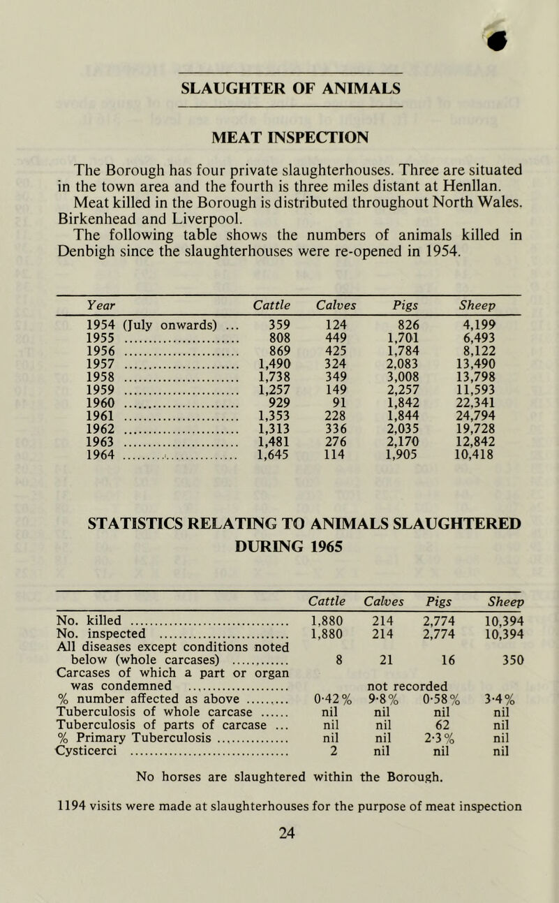 SLAUGHTER OF ANIMALS MEAT INSPECTION The Borough has four private slaughterhouses. Three are situated in the town area and the fourth is three miles distant at Henllan. Meat killed in the Borough is distributed throughout North Wales. Birkenhead and Liverpool. The following table shows the numbers of animals killed in Denbigh since the slaughterhouses were re-opened in 1954. Year Cattle Calves Pigs Sheep 1954 (July onwards) .. 359 124 826 4,199 1955 808 449 1,701 6,493 1956 869 425 1,784 8,122 1957 1,490 324 2.083 13,490 1958 1,738 349 3,008 13,798 1959 1,257 149 2,257 11,593 1960 929 91 1,842 22,341 1961 1,353 228 1,844 24,794 1962 1,313 336 2,035 19,728 1963 1,481 276 2,170 12,842 1964 1,645 114 1,905 10,418 STATISTICS RELATING TO ANIMALS SLAUGHTERED DURING 1965 No. killed No. inspected All diseases except conditions noted below (whole carcases) Carcases of which a part or organ was condemned % number affected as above Tuberculosis of whole carcase Tuberculosis of parts of carcase ... % Primary Tuberculosis Cysticerci Cattle Calves Pigs Sheep 1.880 214 2,774 10,394 1.880 214 2,774 10,394 8 21 16 350 not recorded 0-42% 9-8% 0-58% 3-4% nil nil nil nil nil nil 62 nil nil nil 2-3% nil 2 nil nil nil No horses are slaughtered within the Borough. 1194 visits were made at slaughterhouses for the purpose of meat inspection