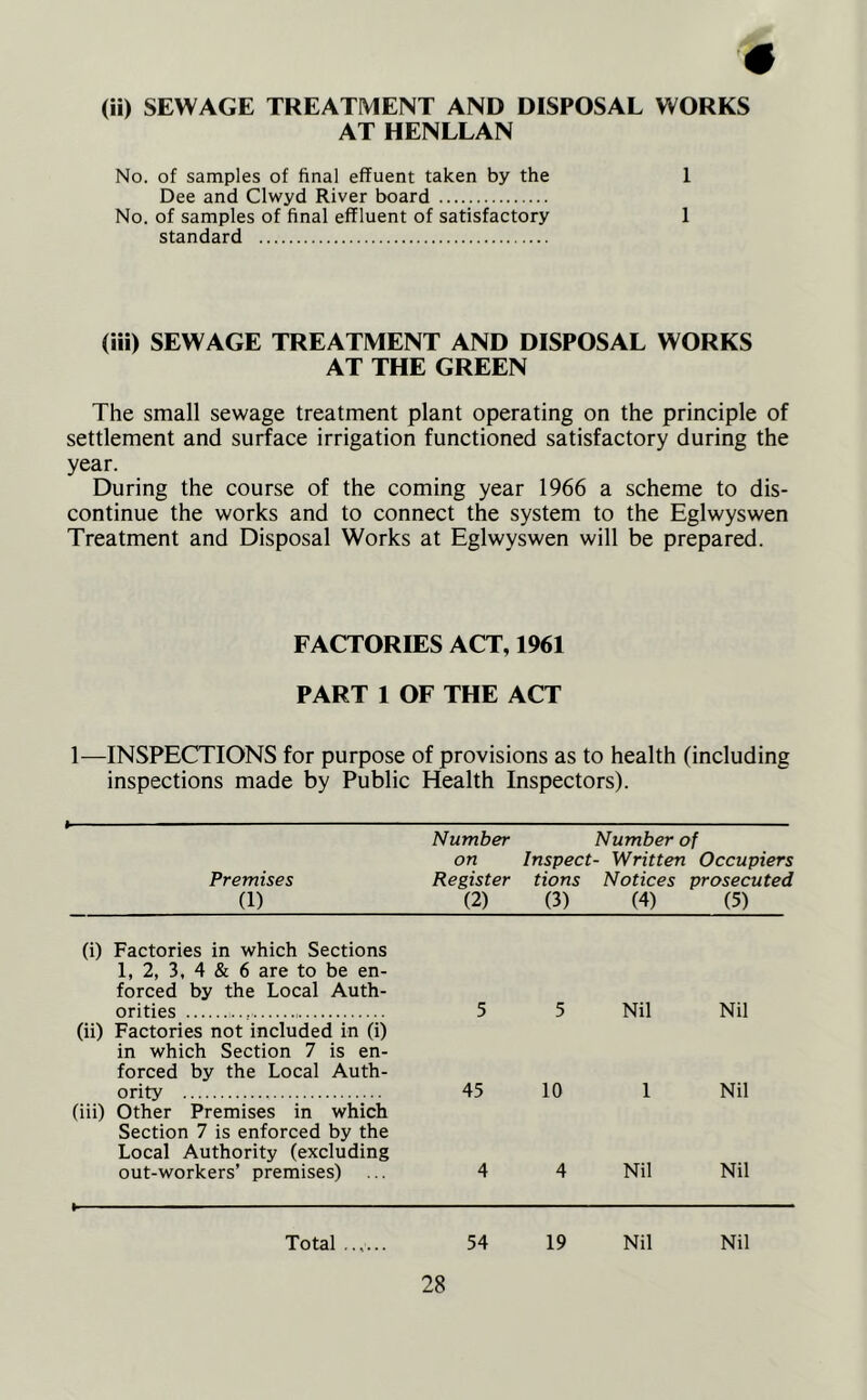 « (ii) SEWAGE TREATMENT AND DISPOSAL WORKS AT HENLLAN No. of samples of final effuent taken by the 1 Dee and Clwyd River board No. of samples of final effluent of satisfactory 1 standard (iii) SEWAGE TREATMENT AND DISPOSAL WORKS AT THE GREEN The small sewage treatment plant operating on the principle of settlement and surface irrigation functioned satisfactory during the year. During the course of the coming year 1966 a scheme to dis- continue the works and to connect the system to the Eglwyswen Treatment and Disposal Works at Eglwyswen will be prepared. FACTORIES ACT, 1961 PART 1 OF THE ACT 1—INSPECTIONS for purpose of provisions as to health (including inspections made by Public Health Inspectors). Premises (1) Number on Register (2) Inspect tions (3) Number of - Written Occupiers Notices prosecuted (4) (5) (i) Factories in which Sections 1, 2, 3, 4 & 6 are to be en- forced by the Local Auth- orities 5 5 Nil Nil (ii) Factories not included in (i) in which Section 7 is en- forced by the Local Auth- ority 45 10 1 Nil (iii) Other Premises in which Section 7 is enforced by the Local Authority (excluding out-workers’ premises) 4 4 Nil Nil Total ...... 54 19 Nil Nil