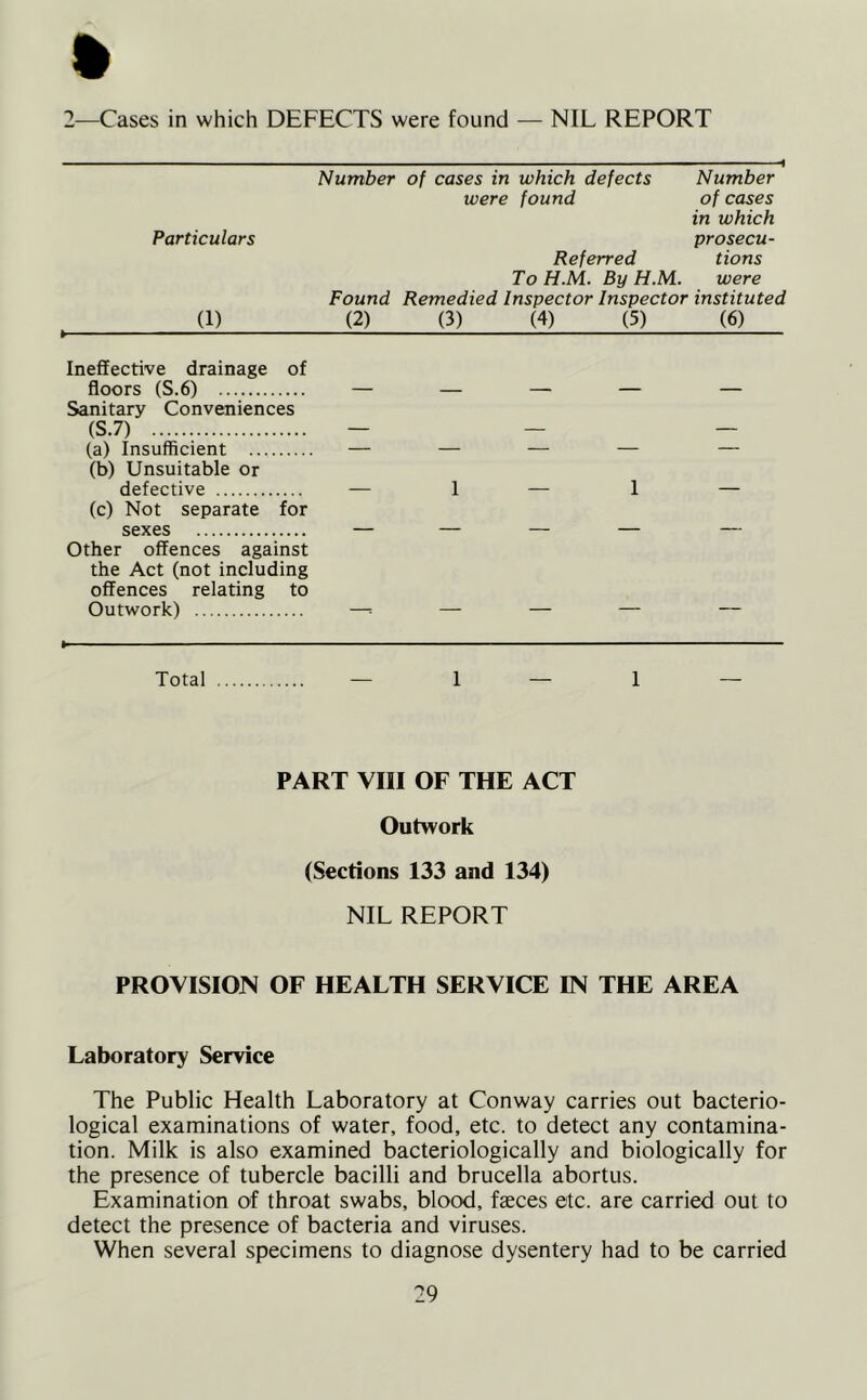 » 2—Cases in which DEFECTS were found — NIL REPORT Number of cases in which defects Number were found of cases in which Particulars prosecu- Referred tions ToH.M. By H.M. were Found Remedied Inspector Inspector instituted (1) (2) (3) (4) (5) (6) Ineffective drainage of floors (S.6) — — — — Sanitary Conveniences (S.7) - - (a) Insufficient — — — — (b) Unsuitable or defective — 1 — 1 (c) Not separate for sexes — — — — Other offences against the Act (not including offences relating to Outwork) —= — — — Total 1 PART VIII OF THE ACT Outwork (Sections 133 and 134) NIL REPORT PROVISION OF HEALTH SERVICE IN THE AREA Laboratory Service The Public Health Laboratory at Conway carries out bacterio- logical examinations of water, food, etc. to detect any contamina- tion. Milk is also examined bacteriologically and biologically for the presence of tubercle bacilli and brucella abortus. Examination of throat swabs, blood, faeces etc. are carried out to detect the presence of bacteria and viruses. When several specimens to diagnose dysentery had to be carried