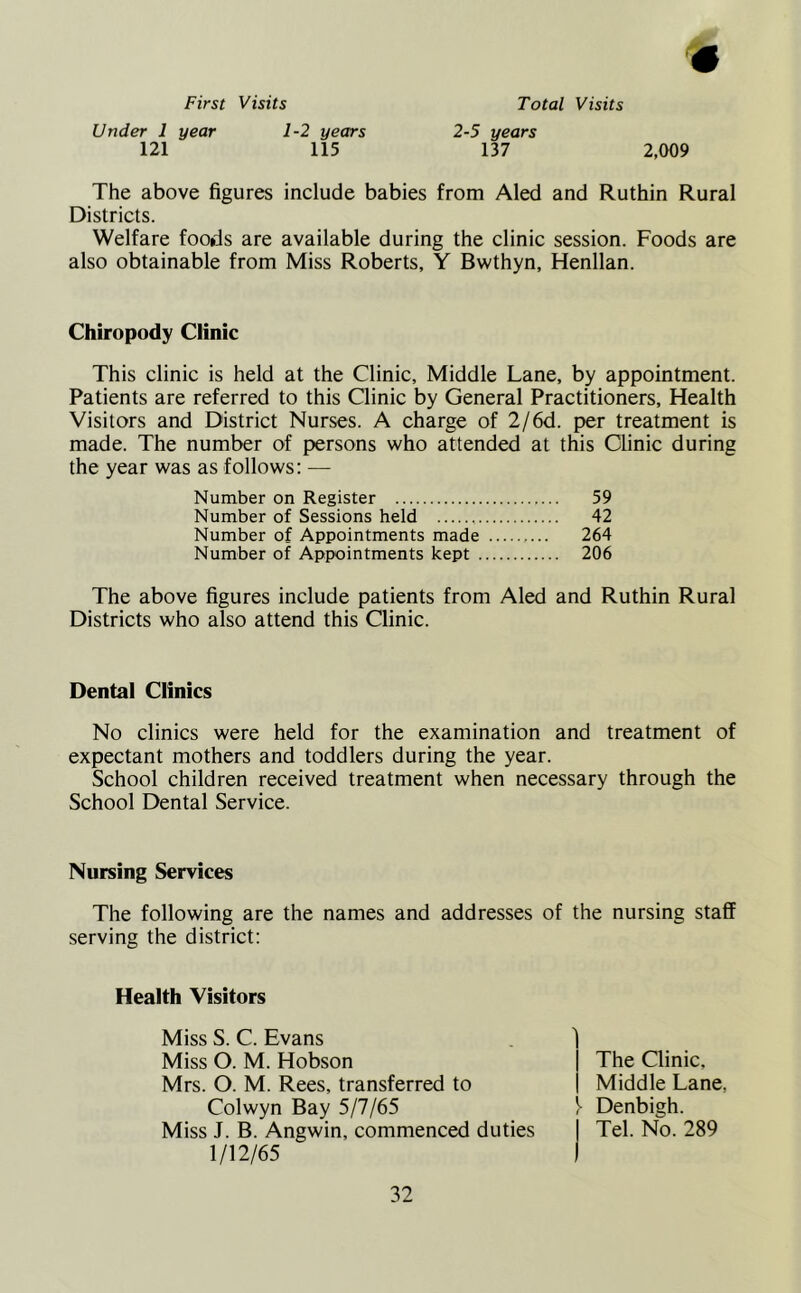 First Visits Total Visits Under 1 year 1-2 years 2-5 years 121 115 137 2,009 The above figures include babies from Aled and Ruthin Rural Districts. Welfare foods are available during the clinic session. Foods are also obtainable from Miss Roberts, Y Bwthyn, Henllan. Chiropody Clinic This clinic is held at the Clinic, Middle Lane, by appointment. Patients are referred to this Clinic by General Practitioners, Health Visitors and District Nurses. A charge of 2/6d. per treatment is made. The number of persons who attended at this Clinic during the year was as follows: — Number on Register 59 Number of Sessions held 42 Number of Appointments made 264 Number of Appointments kept 206 The above figures include patients from Aled and Ruthin Rural Districts who also attend this Clinic. Dental Clinics No clinics were held for the examination and treatment of expectant mothers and toddlers during the year. School children received treatment when necessary through the School Dental Service. Nursing Services The following are the names and addresses of the nursing staff serving the district: Health Visitors Miss S. C. Evans Miss O. M. Hobson Mrs. O. M. Rees, transferred to Colwyn Bay 5/7/65 Miss J. B. Angwin, commenced duties 1/12/65 1 [ The Clinic, Middle Lane. 5- Denbigh. I Tel. No. 289