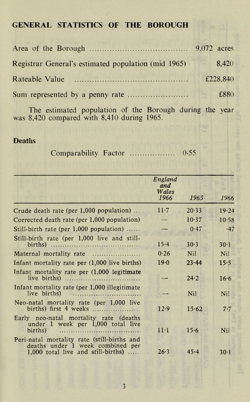 GENERAL STATISTICS OF THE BOROUGH Area of the Borough 9.072 acres Registrar General's estimated population (mid 1965) 8,420 Rateable Value £228.840 Sum represented by a penny rate £880 The estimated population of the Borough during the year was 8,420 compared with 8.410 during 1965. Deaths Comparability Factor 0-55 England and Wales 1966 1965 1966 Crude death rate (per 1,000 population) ... 11-7 20-33 19-24 Corrected death rate (per 1,000 population) ’ -4- 10-37 10-58 Still-birth rate (Der 1,000 population) — 0-47 •47 Still-birth rate (per 1,000 live and still- births) 15-4 30-3 30-1 Maternal mortality rate 0-26 Nil Nil Infant mortality rate per (1,000 live births) 19-0 23-44 15-5 Infant mortality rate per (1.000 legitimate live births) 24-2 16-6 Infant mortality rate (per 1,000 illegitimate live births) Nil Nil Neo-natal mortality rate (per 1,000 live births) first 4 weeks 12-9 15-62 7-7 Early neo-natal mortality rate (deaths under 1 week per 1,000 total live births) 11-1 15-6 Nil Peri-natal mortality rate (still-births and deaths under 1 week combined per 1,000 total live and still-births) 26-3 45-4 30-1