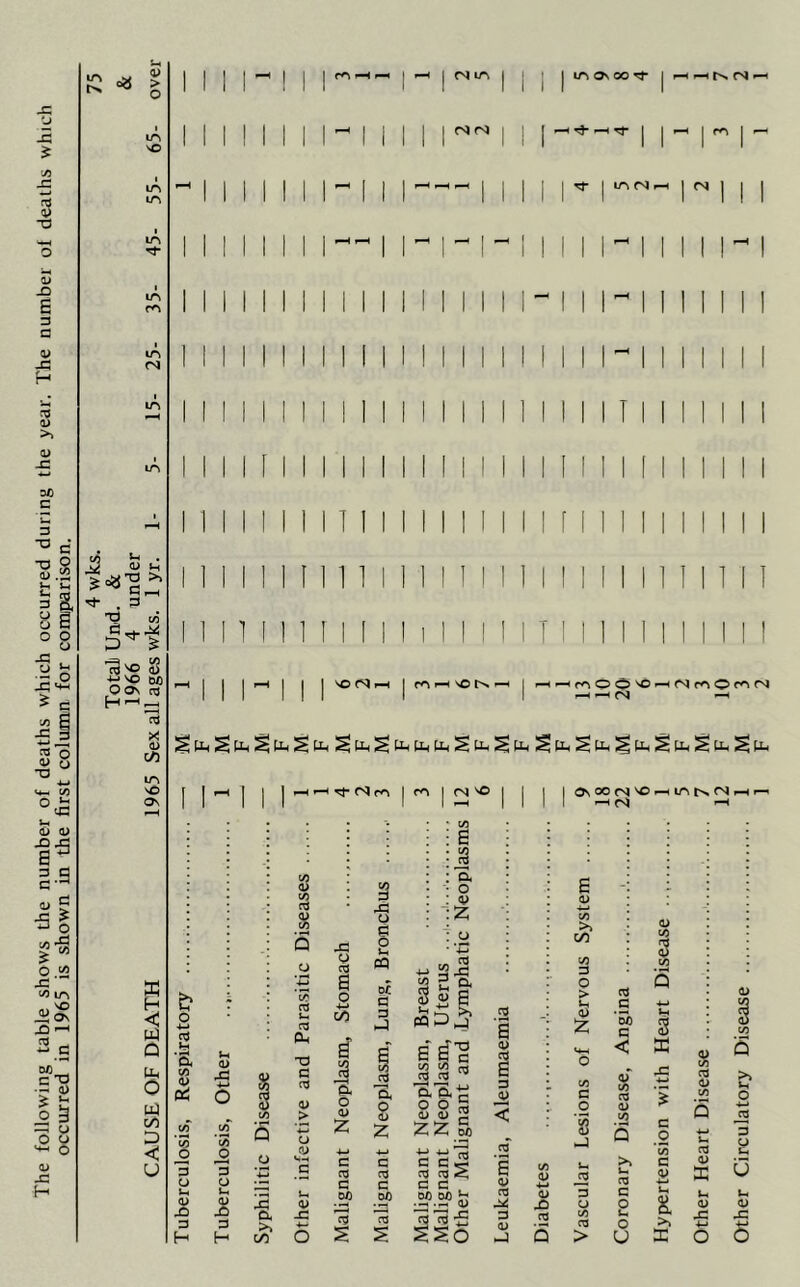 The following table shows the number of deaths which occurred during the year. The number of deaths which in in t}- m in J2 u __ CD Th . 3 T3 4-» SO QO\ CO £ s bO nj H | Q O U4 00 D < U I 1 1 I 1 I 1 1 <N m <N r<J in Os 00 I rl rHtS (N- I rr I infNrH I <N 111 I I r—1 | I 1 SO n} pH | MHSOtSPH j H pH ro o O S© H (N m O fn m 2 s, CO a> 10 o 3 o u* a> X) 3 H u CD X cO 3 o G cd X) 3 H 03 i-> 03 Ph T3 g o3 <d > o a> SH G <d x +-» </> 1 o CD 2 c 03 G DO 3 £ a x o3 3, 9 <D -4-* g 03 G op 03 s |S& PQ a a c 8 S3 * 3.13. £ o o 5 DO)™ 22 m C Cp 03 03 < G C opop Jj ^ 3 ^ 1 I—I iSO a a> o3 a 3 0> < 6 <D 03 X 3 0) X <D X 03 CD Z CO G O 3 O CO 03 > G ’do <d CO 03 CD CO 03 G 2 O U Ui S as * 8 .2 t; CO “* G 0> 8. >> X 03 <D 33 Ih CD X