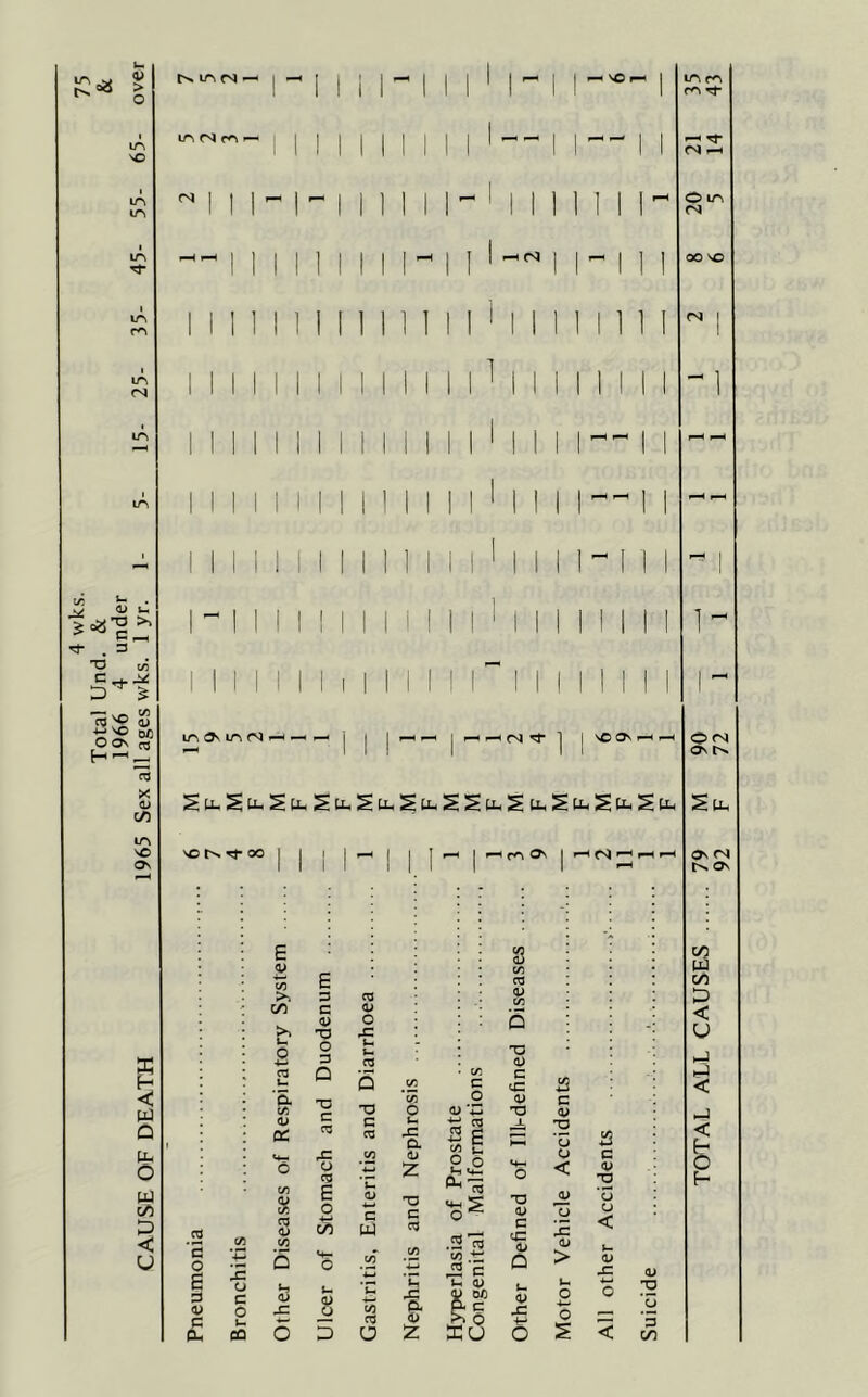 4 wks. Total Und. & 1966 4 under CAUSE OF DEATH 1965 Sex all ages wks. lyr. <D > in cj —• | —i f-* ; i — vo i-h in m m Tf in VO fN r- <N - in CN O in (N in d“ 1 1 in Ov in <N * | ^ < nj d- ] I vo on ^ - VO t'N rf* OO I I l I I-H I I I »-H I r-H cn Ov I H fV) p-H d o d <y E >. cn & <u a: d <L> co « 6 o d o t-s a> si E d c a> TJ o d O T3 C d rC O d E o <55 8 a O) O -C O D T3 d 03 d PJ C/5 d u Q .£ a <D £ XJ d 03 & <U £ o .2 03 E - o «4- 03 .2 d CO ,2 C t- <L> 00 d d U 8 CO 03 T3 <D d <d (U XJ TJ <u c cd <u Q •fci o a c V XJ o o < si a> > o 4—' o 2 a c a> 72 u o < <y s: <u T3 o *3 cn O <n Ov Su. Ov <N Ov TOTAL ALL CAUSES