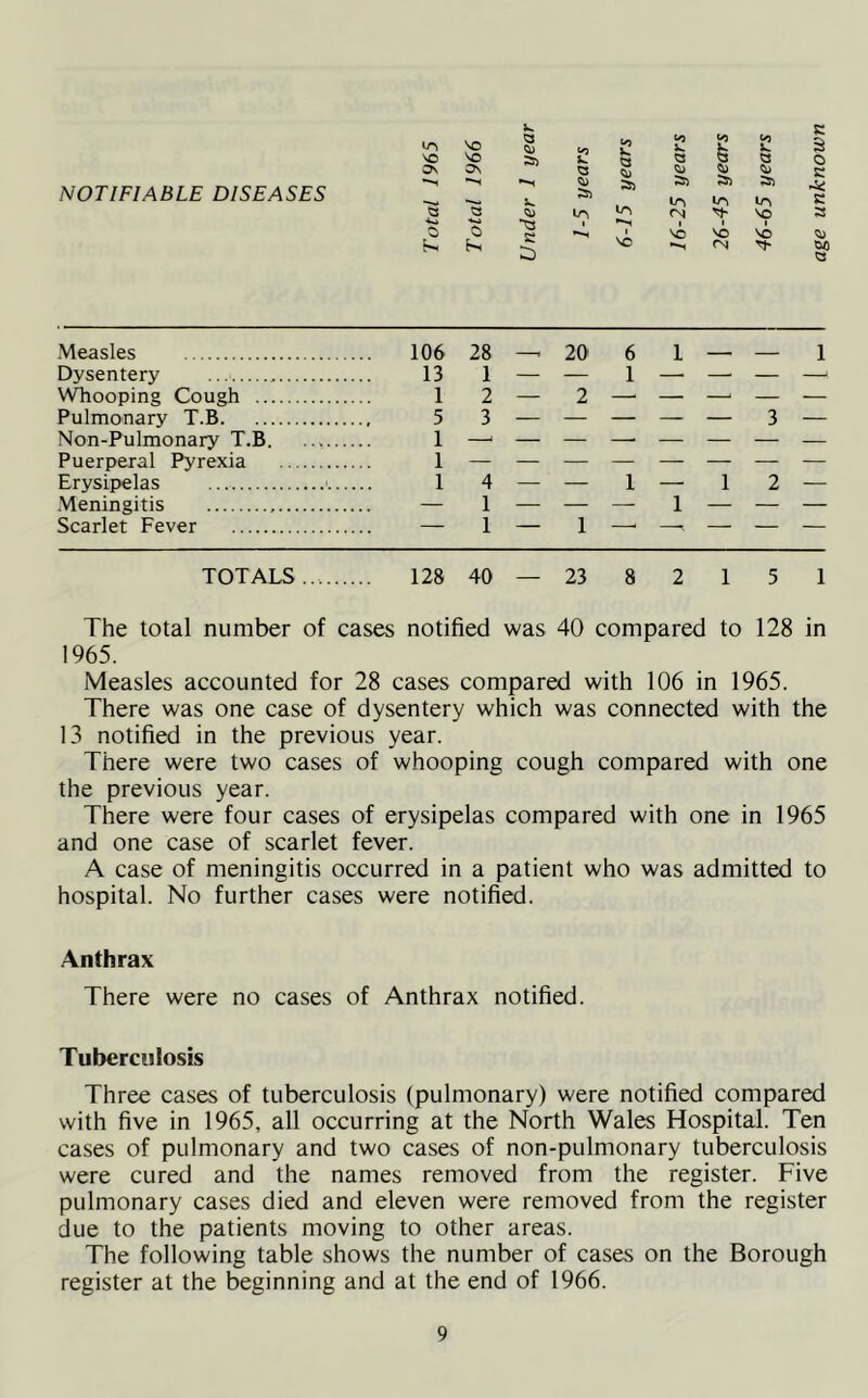 V. a C/J v. to k c NO NO £ o On ON <3 S3 -** 0) In i 135 *5 5*. in in <N i in in vo c 25 o O i NO NO NO NO hs ** •I CM 00 a Measles 106 Dysentery 13 Whooping Cough 1 Pulmonary T.B 5 Non-Pulmonary T.B. 1 Puerperal Pyrexia 1 Erysipelas > 1 Meningitis — Scarlet Fever — 28 —> 20 6 1 — — 1 2 — 2 —• — —' — — 3 — — — — — 3 — 4 — — 1 — 1 2 TOTALS..-. 128 40 — 23 8 2 1 5 1 The total number of cases notified was 40 compared to 128 in 1965. Measles accounted for 28 cases compared with 106 in 1965. There was one case of dysentery which was connected with the 13 notified in the previous year. There were two cases of whooping cough compared with one the previous year. There were four cases of erysipelas compared with one in 1965 and one case of scarlet fever. A case of meningitis occurred in a patient who was admitted to hospital. No further cases were notified. Anthrax There were no cases of Anthrax notified. Tuberculosis Three cases of tuberculosis (pulmonary) were notified compared with five in 1965, all occurring at the North Wales Hospital. Ten cases of pulmonary and two cases of non-pulmonary tuberculosis were cured and the names removed from the register. Five pulmonary cases died and eleven were removed from the register due to the patients moving to other areas. The following table shows the number of cases on the Borough register at the beginning and at the end of 1966.