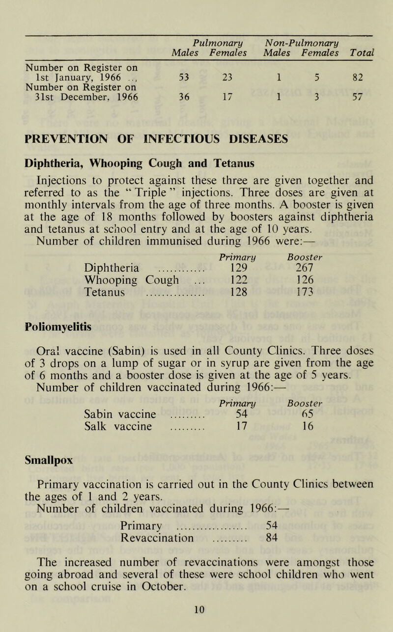 Pulmonary Non-Pulmonary Males Females Males Females Total Number on Register on 1st January, 1966 53 23 1 5 82 Number on Register on 31st December, 1966 36 17 1 3 57 PREVENTION OF INFECTIOUS DISEASES Diphtheria, Whooping Cough and Tetanus Injections to protect against these three are given together and referred to as the “ Triple ” injections. Three doses are given at monthly intervals from the age of three months. A booster is given at the age of 18 months followed by boosters against diphtheria and tetanus at school entry and at the age of 10 years. Number of children immunised during 1966 were:— Primary Booster Diphtheria 129 267 Whooping Cough ... 122 126 Tetanus 128 173 Poliomyelitis Oral vaccine (Sabin) is used in all County Clinics. Three doses of 3 drops on a lump of sugar or in syrup are given from the age of 6 months and a booster dose is given at the age of 5 years. Number of children vaccinated during 1966:— Primary Booster Sabin vaccine 54 65 Salk vaccine 17 16 Smallpox Primary vaccination is carried out in the County Clinics between the ages of 1 and 2 years. Number of children vaccinated during 1966:— Primary 54 Revaccination 84 The increased number of revaccinations were amongst those going abroad and several of these were school children who went on a school cruise in October.