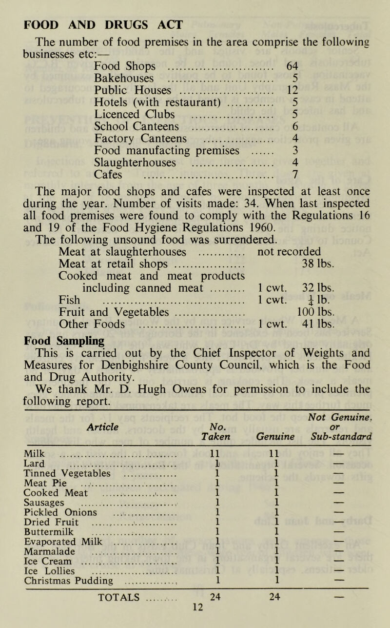 FOOD AND DRUGS ACT The number of food premises in the area comprise the following businesses etc:— Food Shops 64 Bakehouses 5 Public Houses 12 Hotels (with restaurant) 5 Licenced Clubs 5 School Canteens 6 Factory Canteens 4 Food manufacting premises 3 Slaughterhouses 4 Cafes 7 The major food shops and cafes were inspected at least once during the year. Number of visits made: 34. When last inspected all food premises were found to comply with the Regulations 16 and 19 of the Food Hygiene Regulations 1960. The following unsound food was surrendered. Meat at slaughterhouses not recorded Meat at retail shops 38 lbs. Cooked meat and meat products including canned meat 1 cwt. 32 lbs. Fish 1 cwt. \ lb. Fruit and Vegetables 100 lbs. Other Foods 1 cwt. 41 lbs. Food Sampling This is carried out by the Chief Inspector of Weights and Measures for Denbighshire County Council, which is the Food and Drug Authority. We thank Mr. D. Hugh Owens for permission to include the following report. Article No. Taken Genuine Not Genuine, or Substandard Milk 11 11 — Lard i 1 — Tinned Vegetables 1 1 — Meat Pie 1 1 — Cooked Meat >.. 1 1 — Sausages 1 1 — Pickled Onions 1 1 — Dried Fruit 1 1 — Buttermilk 1 1 — Evaporated Milk 1 1 — Marmalade 1 1 — Ice Cream 1 1 — Ice Lollies 1 1 — Christmas Pudding 1 1 — TOTALS 24 24 —