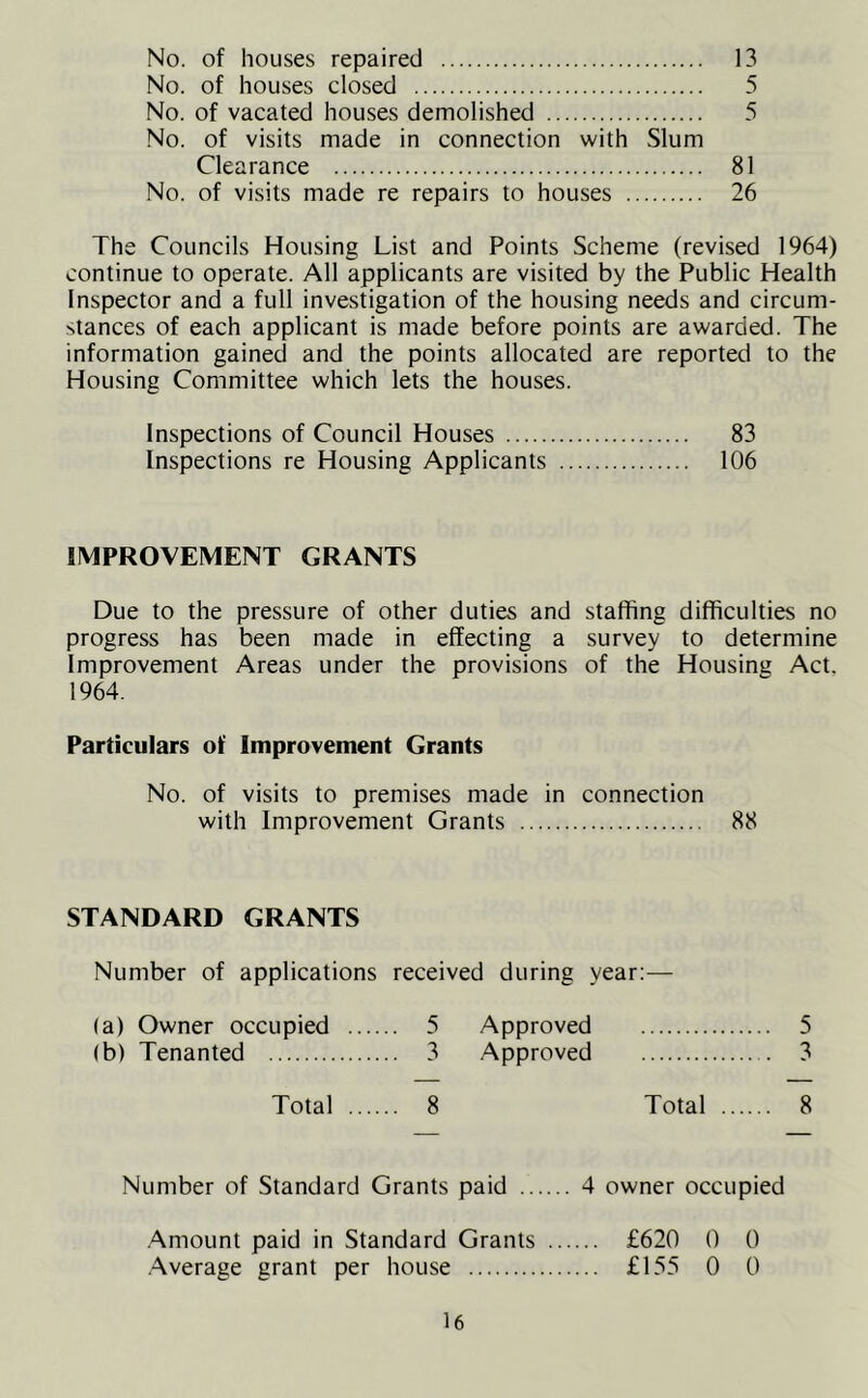 No. of houses repaired 13 No. of houses closed 5 No. of vacated houses demolished 5 No. of visits made in connection with Slum Clearance 81 No. of visits made re repairs to houses 26 The Councils Housing List and Points Scheme (revised 1964) continue to operate. All applicants are visited by the Public Health Inspector and a full investigation of the housing needs and circum- stances of each applicant is made before points are awarded. The information gained and the points allocated are reported to the Housing Committee which lets the houses. Inspections of Council Houses 83 Inspections re Housing Applicants 106 IMPROVEMENT GRANTS Due to the pressure of other duties and staffing difficulties no progress has been made in effecting a survey to determine Improvement Areas under the provisions of the Housing Act. 1964. Particulars of Improvement Grants No. of visits to premises made in connection with Improvement Grants 88 STANDARD GRANTS Number of applications received during year:— (a) Owner occupied 5 Approved lb) Tenanted 3 Approved Total 8 Total 5 3 8 Number of Standard Grants paid 4 owner occupied Amount paid in Standard Grants £620 0 0 Average grant per house £155 0 0