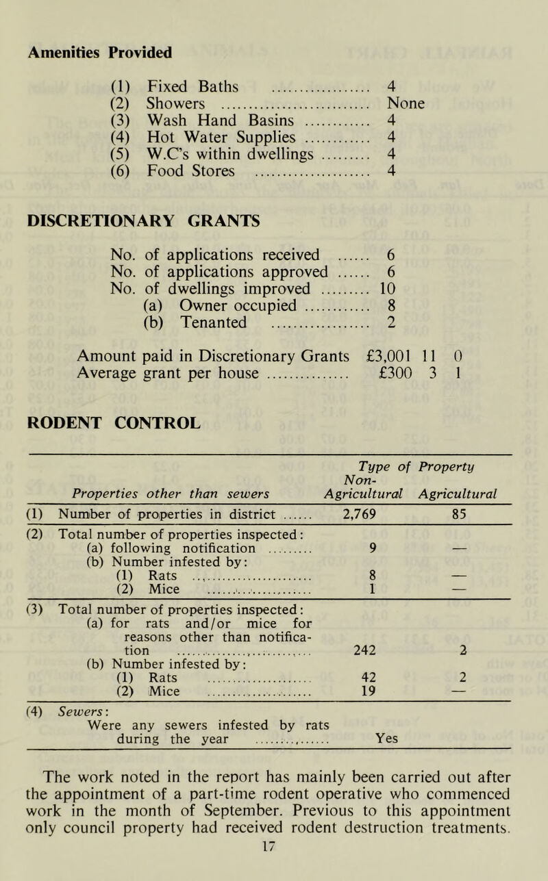 Amenities Provided (1) Fixed Baths 4 (2) Showers None (3) Wash Hand Basins 4 (4) Hot Water Supplies 4 (5) W.C’s within dwellings 4 (6) Food Stores 4 DISCRETIONARY GRANTS No. of applications received 6 No. of applications approved 6 No. of dwellings improved 10 (a) Owner occupied 8 (b) Tenanted 2 Amount paid in Discretionary Grants £3,001 11 0 Average grant per house £300 3 1 RODENT CONTROL Type of Property Non- Properties other than sewers Agricultural Agricultural (1) Number of properties in district 2,769 85 (2) Total number of properties inspected: (a) following notification 9 (b) Number infested by: (1) Rats 8 (2) Mice 1 (3) Total number of properties inspected: (a) for rats and/or mice for reasons other than notifica- tion ,... 242 2 (b) Number infested by: (1) Rats 42 2 (2) Mice 19 — C4) Sewers: Were any sewers infested by rats during the year Yes The work noted in the report has mainly been carried out after the appointment of a part-time rodent operative who commenced work in the month of September. Previous to this appointment only council property had received rodent destruction treatments.