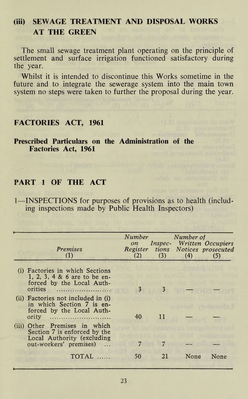 AT THE GREEN The small sewage treatment plant operating on the principle of settlement and surface irrigation functioned satisfactory during the year. Whilst it is intended to discontinue this Works sometime in the future and to integrate the sewerage system into the main town system no steps were taken to further the proposal during the year. FACTORIES ACT, 1961 Prescribed Particulars on the Administration of the Factories Act, 1961 PART 1 OF THE ACT 1—INSPECTIONS for purposes of provisions as to health (includ- ing inspections made by Public Health Inspectors) Premises (1) Number on Register (2) Inspec- tions (3) Number of Written Occupiers Notices prosecuted (4) (5) (i) Factories in which Sections 1, 2, 3, 4 & 6 are to be en- forced by the Local Auth- orities 3 3 (ii) Factories not included in (i) in which Section 7 is en- forced by the Local Auth- ority 40 11 (iii) Other Premises in which Section 7 is enforced by the Local Authority (excluding out-workers’ premises) 7 7 TOTAL 50 21 None None