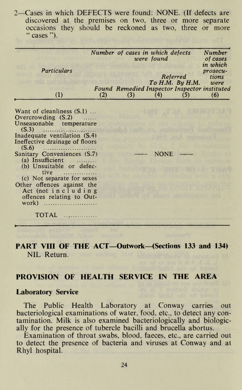 2—Cases in which DEFECTS were found: NONE. (If defects are discovered at the premises on two, three or more separate occasions they should be reckoned as two, three or more “ cases ”). Number of cases in which defects Number were found of cases in which Particulars prosecu- Referred tions ToH.M. By H.M. were Found Remedied Inspector Inspector instituted (1) (2) (3) (4) (5) (6) Want of cleanliness (S.1) ... Overcrowding (S.2) Unseasonable temperature (S.3) Inadequate ventilation (S.4) Ineffective drainage of floors (S.6) Sanitary Conveniences (S.7) NONE (a) Insufficient (b) Unsuitable or defec- tive (c) Not separate for sexes Other offences against the Act (not including offences relating to Out- work) TOTAL PART VIII OF THE ACT—Outwork—(Sections 133 and 134) NIL Return. PROVISION OF HEALTH SERVICE IN THE AREA Laboratory Service The Public Health Laboratory at Conway carries out bacteriological examinations of water, food, etc., to detect any con- tamination. Milk is also examined bacteriologically and biologic- ally for the presence of tubercle bacilli and brucella abortus. Examination of throat swabs, blood, faeces, etc., are carried out to detect the presence of bacteria and viruses at Conway and at Rhyl hospital.
