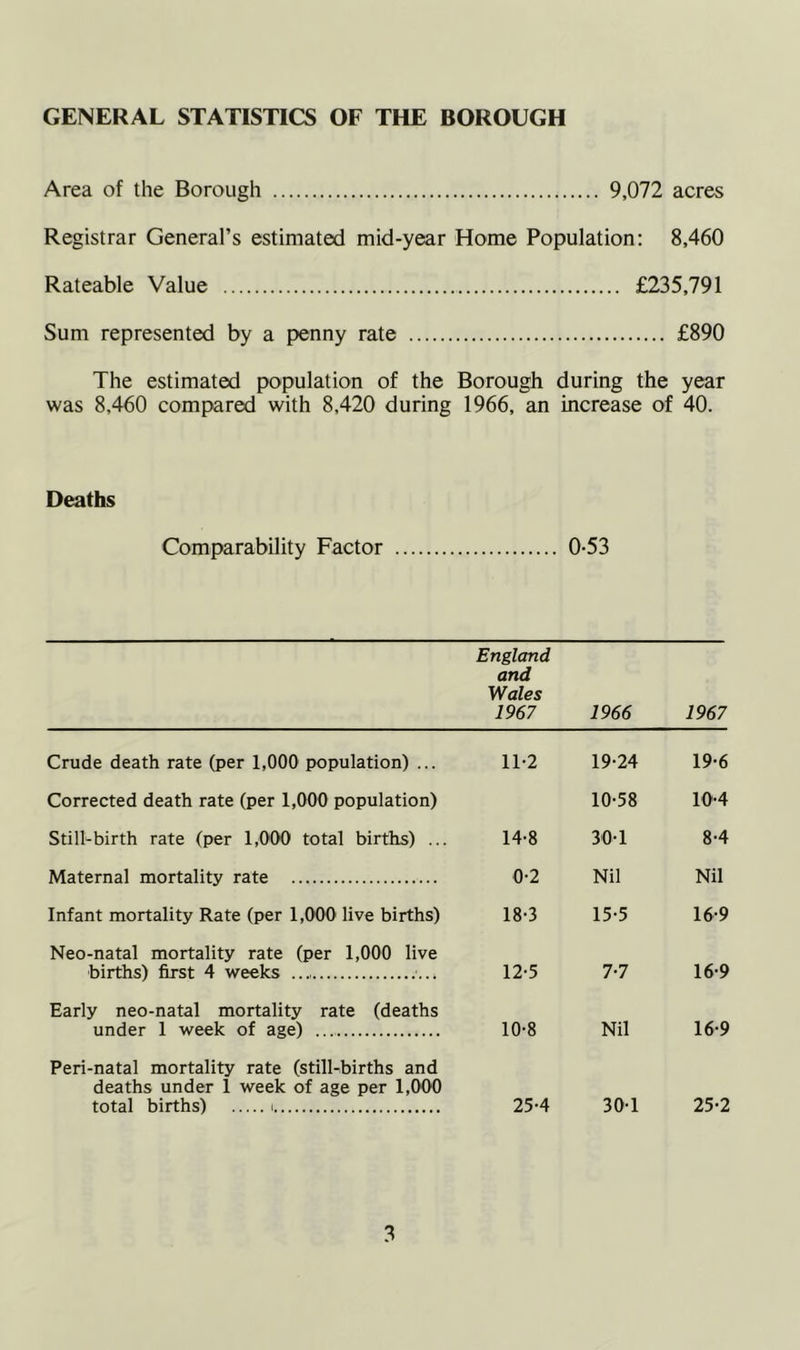 GENERAL STATISTICS OF THE BOROUGH Area of the Borough 9,072 acres Registrar General’s estimated mid-year Home Population: 8,460 Rateable Value £235,791 Sum represented by a penny rate £890 The estimated population of the Borough during the year was 8,460 compared with 8,420 during 1966, an increase of 40. Deaths Comparability Factor 0-53 England and Wales 1967 1966 1967 Crude death rate (per 1,000 population) ... 11-2 19-24 19-6 Corrected death rate (per 1,000 population) 10-58 10-4 Still-birth rate (per 1,000 total births) ... 14-8 301 8-4 Maternal mortality rate 0-2 Nil Nil Infant mortality Rate (per 1,000 live births) 18-3 15-5 16-9 Neo-natal mortality rate (per 1,000 live births) first 4 weeks 12-5 7-7 16-9 Early neo-natal mortality rate (deaths under 1 week of age) 10-8 Nil 16-9 Peri-natal mortality rate (still-births and deaths under 1 week of age per 1,000 total births) < 25-4 30-1 25-2