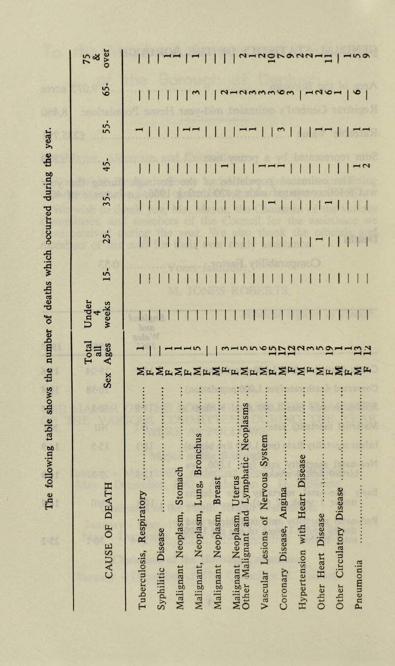 The following table shows the number of deaths which occurred during the year. I ^hiao m | | (Nr-HfNrnmmvom i r-< vo •—< i vo in - I | j in m I l~ in in <N I ! <s j3 a) G <u D £ 11 I3fl s O nJ Ml H < x <u CO I HHrHin I | WHIAlA'Cin(S(SNmmO\HHWN a H < ui Q Hh o w co D < u & o 4-> 2 ’B s Pi 3 o 4> X H a> c/d G <u c/D .53 Q r/1 3 3 a co X! o 03 6 2 CO & o <u z G 03 q DO C/D G X o G O PQ o£ G G X a c/D *2 'a o O) Z G DO 13 S 03 <D PQ s C/D E o Z G 03 G DO 13 s a 2 £ G c/D x g a »H G O) G -*-> ►>> -X 6 s S3 * a^ o 03 G 2. DO 4—i 03 OJ *5 C . .2? 2 ra So 6 a> c/D >> co G O fc d> Z c/D G O § x J-H J2 3 o C/D G > G 6 c/d G G O J-H o U s C/D s 4-J 13 <D 33 G .2 ‘c/D G o> t3 <u a >> S3 0) C/D G <D t: G 0> 33 0) X O) C/D G a> & O G O a/ X O O G O a G <U G a