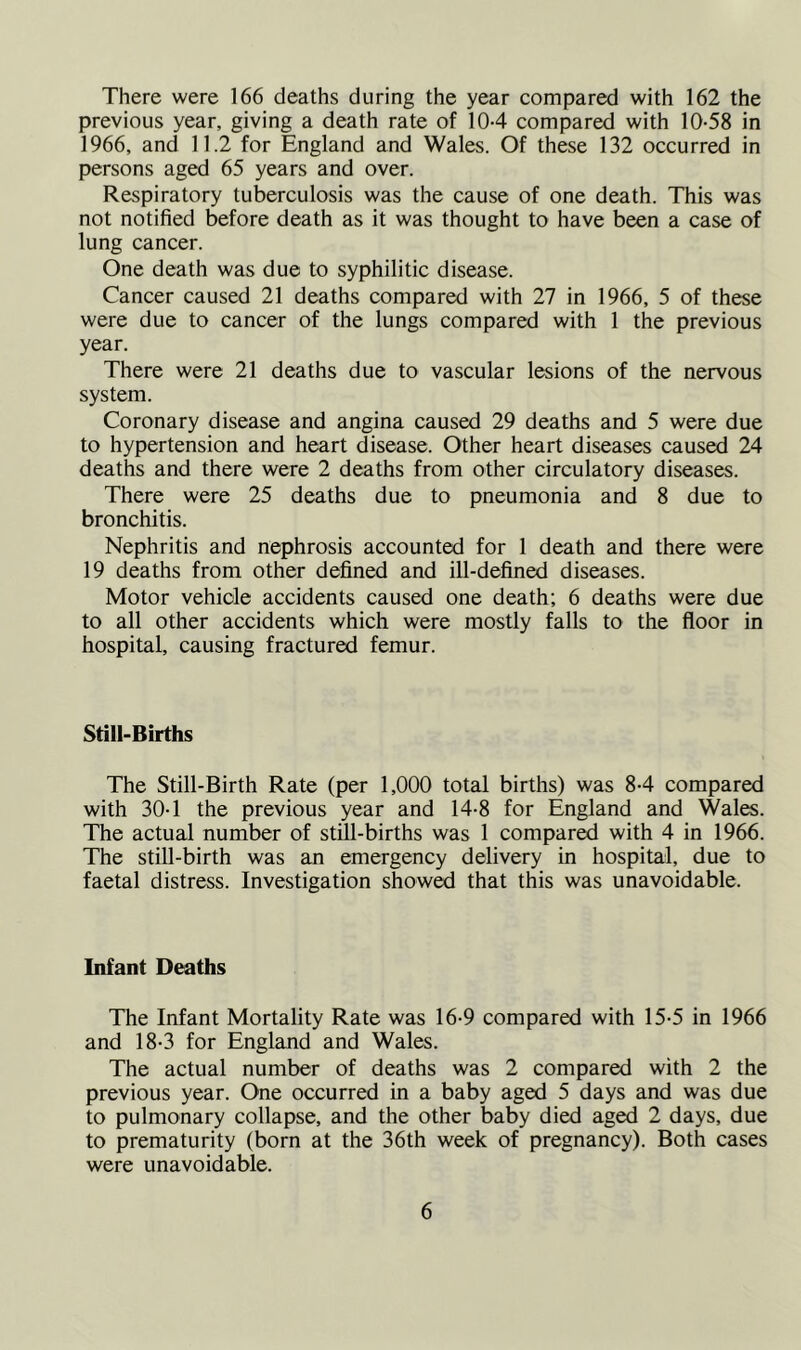 There were 166 deaths during the year compared with 162 the previous year, giving a death rate of 104 compared with 10-58 in 1966, and 11.2 for England and Wales. Of these 132 occurred in persons aged 65 years and over. Respiratory tuberculosis was the cause of one death. This was not notified before death as it was thought to have been a case of lung cancer. One death was due to syphilitic disease. Cancer caused 21 deaths compared with 27 in 1966, 5 of these were due to cancer of the lungs compared with 1 the previous year. There were 21 deaths due to vascular lesions of the nervous system. Coronary disease and angina caused 29 deaths and 5 were due to hypertension and heart disease. Other heart diseases caused 24 deaths and there were 2 deaths from other circulatory diseases. There were 25 deaths due to pneumonia and 8 due to bronchitis. Nephritis and nephrosis accounted for 1 death and there were 19 deaths from other defined and ill-defined diseases. Motor vehicle accidents caused one death; 6 deaths were due to all other accidents which were mostly falls to the floor in hospital, causing fractured femur. Still-Births The Still-Birth Rate (per 1,000 total births) was 8-4 compared with 30-1 the previous year and 14-8 for England and Wales. The actual number of still-births was 1 compared with 4 in 1966. The still-birth was an emergency delivery in hospital, due to faetal distress. Investigation showed that this was unavoidable. Infant Deaths The Infant Mortality Rate was 16-9 compared with 15-5 in 1966 and 18-3 for England and Wales. The actual number of deaths was 2 compared with 2 the previous year. One occurred in a baby aged 5 days and was due to pulmonary collapse, and the other baby died aged 2 days, due to prematurity (born at the 36th week of pregnancy). Both cases were unavoidable.