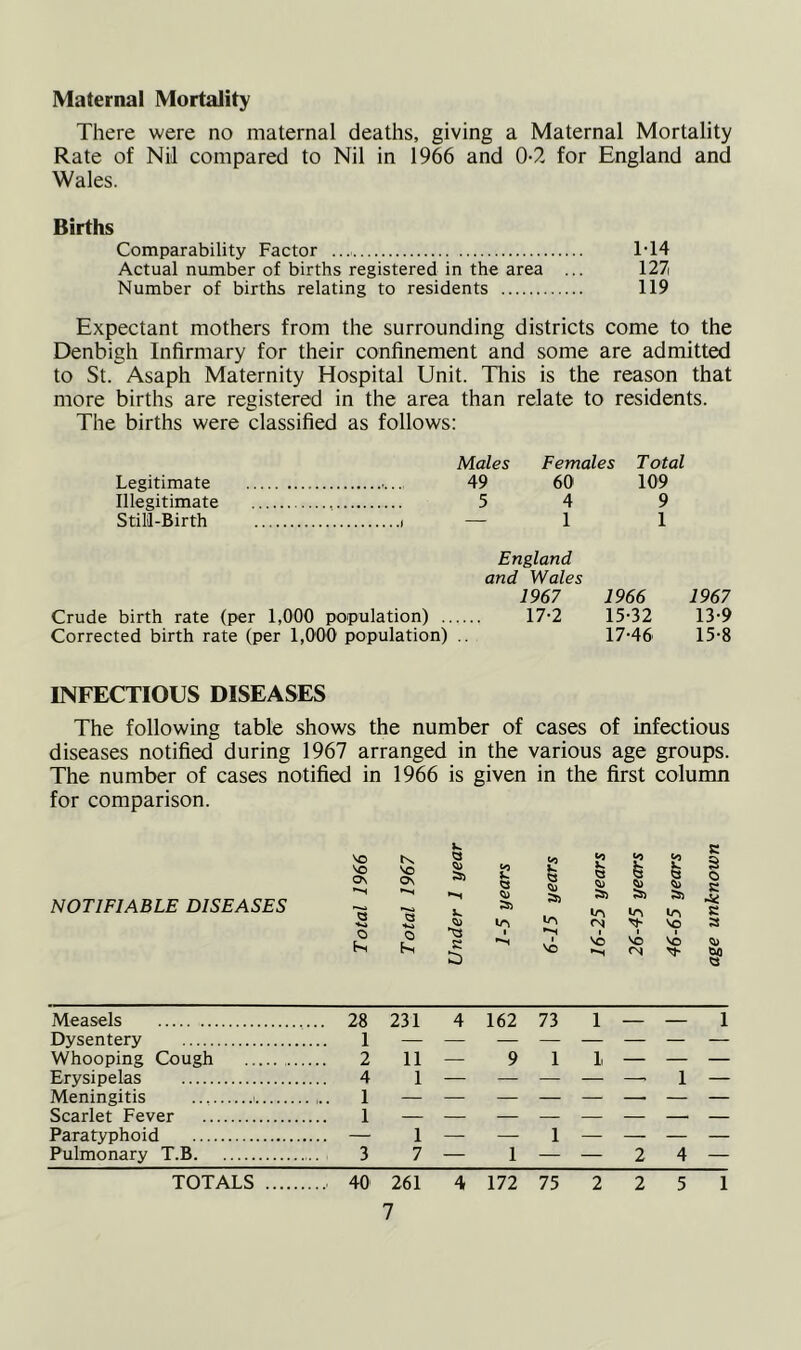 Maternal Mortality There were no maternal deaths, giving a Maternal Mortality Rate of Nil compared to Nil in 1966 and 0-2 for England and Wales. Births Comparability Factor 1-14 Actual number of births registered in the area ... 127 Number of births relating to residents 119 Expectant mothers from the surrounding districts come to the Denbigh Infirmary for their confinement and some are admitted to St. Asaph Maternity Hospital Unit. This is the reason that more births are registered in the area than relate to residents. The births were classified as follows: Males Females Total Legitimate 49 60 109 Illegitimate 5 4 9 Still-Birth i — 1 1 England and Wales 1967 1966 1967 Crude birth rate (per 1,000 population) 17-2 15*32 13-9 Corrected birth rate (per 1,000 population) .. 17-46 15-8 INFECTIOUS DISEASES The following table shows the number of cases of infectious diseases notified during 1967 arranged in the various age groups. The number of cases notified in 1966 is given in the first column for comparison. NOTIFIABLE DISEASES 1*. e vo vo Os In. vo On a <*> £ £ S3 sz z Si 1 si 2 S3 Si) S5) 3 6 e -V p«» V. in in in in e VJ Q) <N vo a o hn o K *S3 £ i ■ vo 1 vo ■ vo <N ■ vo Qi !? Measels 28 231 4 162 73 1 — — 1 Dysentery 1 — — — — — — — — Whooping Cough 2 11 — 9 1 1 — — — Erysipelas 4 1 — — — — —• 1 — Meningitis 1 — — — — — —• — — Scarlet Fever 1 — — — — — — —■ — Paratyphoid — 1 — — 1 — — — — Pulmonary T.B 3 7 — 1 — — 2 4 — TOTALS , 40 261 4 172 75 2 2 5 1
