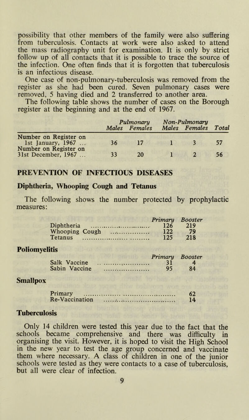 possibility that other members of the family were also suffering from tuberculosis. Contacts at work were also asked to attend the mass radiography unit for examination. It is only by strict follow up of all contacts that it is possible to trace the source of the infection. One often finds that it is forgotten that tuberculosis is an infectious disease. One case of non-pulmonary-tuberculosis was removed from the register as she had been cured. Seven pulmonary cases were removed, 5 having died and 2 transferred to another area. The following table shows the number of cases on the Borough register at the beginning and at the end of 1967. Pulmonary Non-Pulmonary Males Females Males Females Total Number on Register on 1st January, 1967 .... 36 17 1 3 57 Number on Register on 31st December, 1967 ... 33 20 1 2 56 PREVENTION OF INFECTIOUS DISEASES Diphtheria, Whooping Cough and Tetanus The following shows the number protected by prophylactic measures: Primary Booster Diphtheria 126 219 Whooping Cough ........ 122 79 Tetanus 125 218 Poliomyelitis Primary Booster Salk Vaccine 31 4 Sabin Vaccine 95 84 Smallpox Primary 62 Re-Vaccination i 14 Tuberculosis Only 14 children were tested this year due to the fact that the schools became comprehensive and there was difficulty in organising the visit. However, it is hoped to visit the High School in the new year to test the age group concerned and vaccinate them where necessary. A class of children in one of the junior schools were tested as they were contacts to a case of tuberculosis, but all were clear of infection.