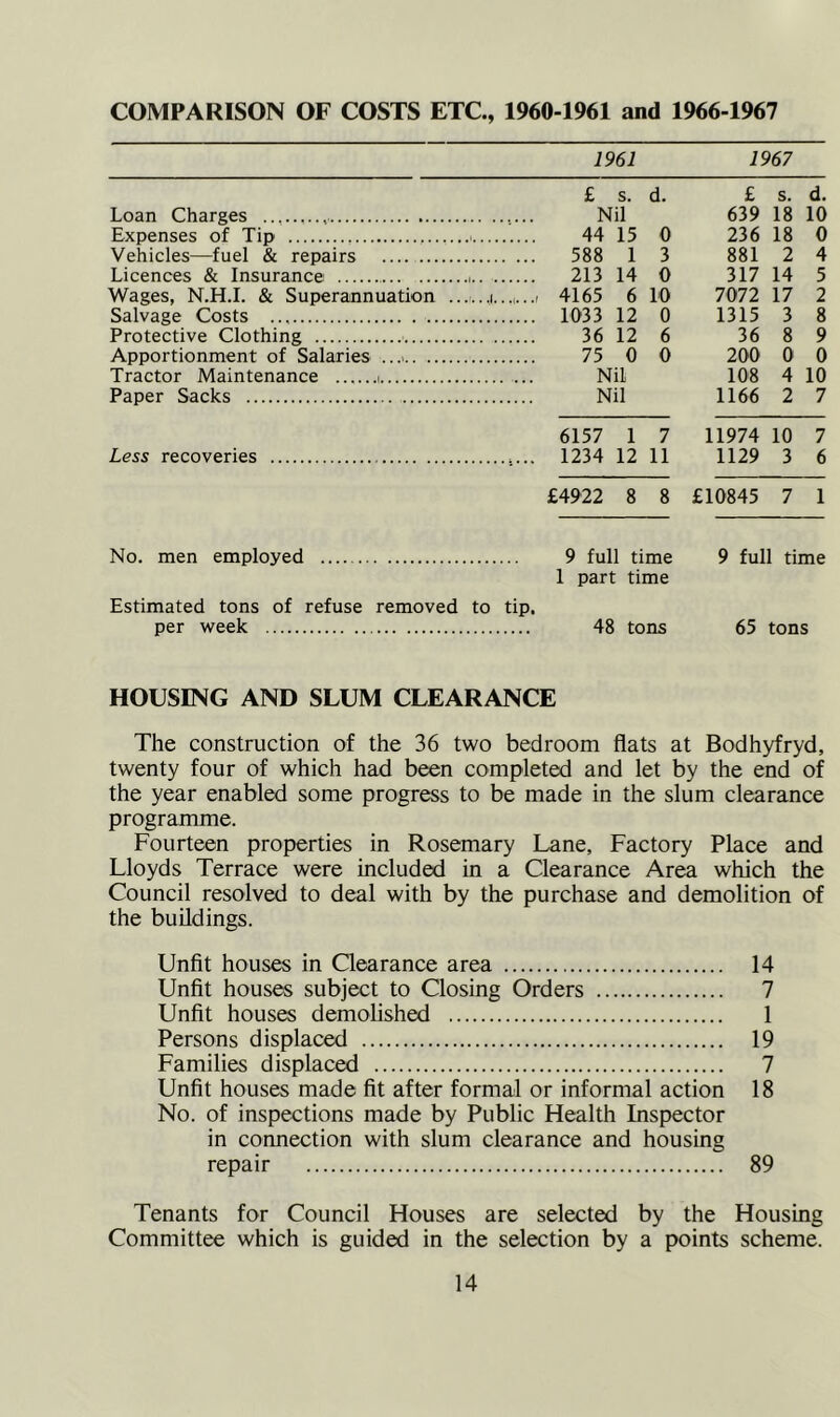 COMPARISON OF COSTS ETC., 1960-1961 and 1966-1967 1961 1967 £ s. d. £ s. d. Loan Charges Nil 639 18 10 Expenses of Tip 44 15 0 236 18 0 Vehicles—fuel & repairs . ... 588 1 3 881 2 4 Licences & Insurance 213 14 0 317 14 5 Wages, N.H.I. & Superannuation i. - 4165 6 10 7072 17 2 Salvage Costs 1033 12 0 1315 3 8 Protective Clothing 36 12 6 36 8 9 Apportionment of Salaries 75 0 0 200 0 0 Tractor Maintenance Nil 108 4 10 Paper Sacks Nil 1166 2 7 6157 1 7 11974 10 7 Less recoveries 1234 12 11 1129 3 6 £4922 8 8 £10845 7 1 No. men employed 9 full time 9 full time Estimated tons of refuse removed to per week 1 part time tip. 65 tons HOUSING AND SLUM CLEARANCE The construction of the 36 two bedroom flats at Bodhyfryd, twenty four of which had been completed and let by the end of the year enabled some progress to be made in the slum clearance programme. Fourteen properties in Rosemary Lane, Factory Place and Lloyds Terrace were included in a Clearance Area which the Council resolved to deal with by the purchase and demolition of the buildings. Unfit houses in Clearance area 14 Unfit houses subject to Closing Orders 7 Unfit houses demolished 1 Persons displaced 19 Families displaced 7 Unfit houses made fit after formal or informal action 18 No. of inspections made by Public Health Inspector in connection with slum clearance and housing repair 89 Tenants for Council Houses are selected by the Housing Committee which is guided in the selection by a points scheme.
