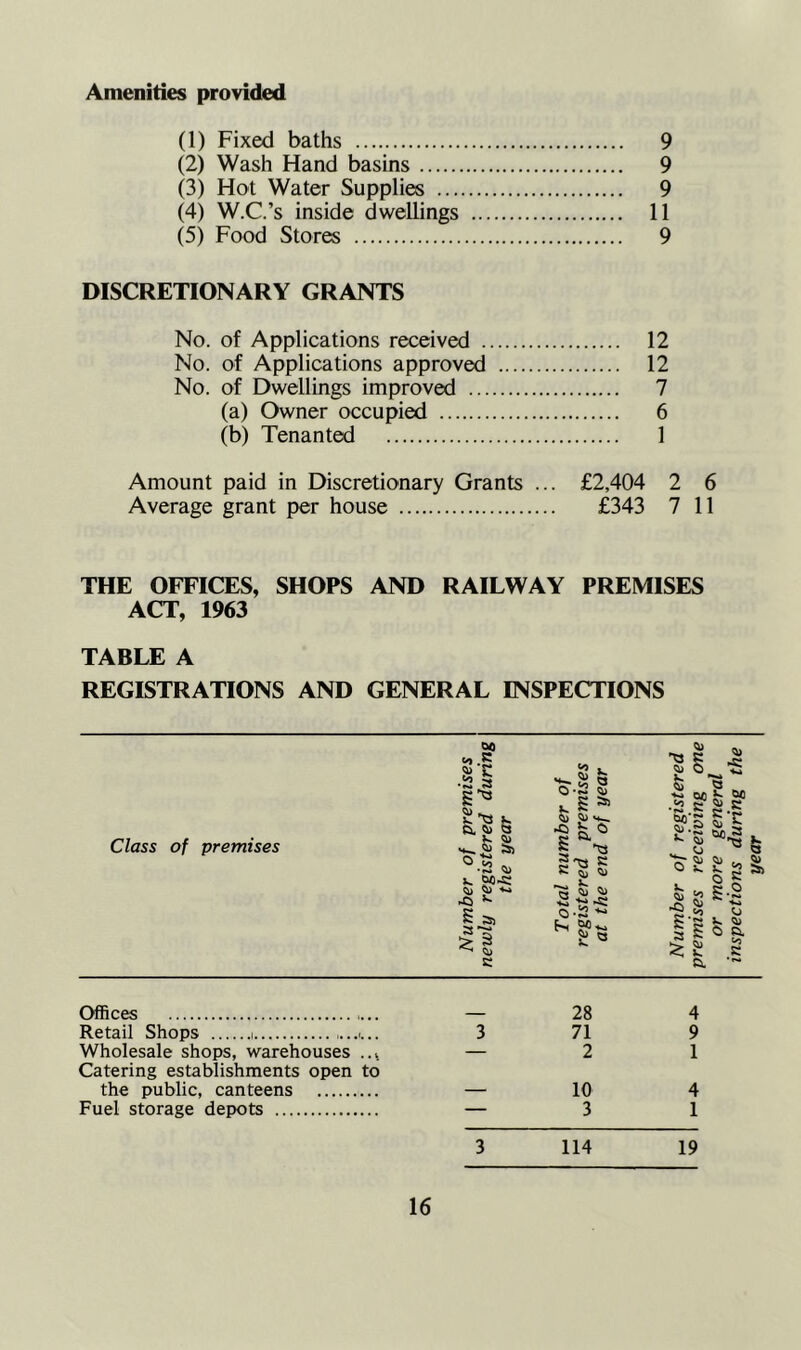 Amenities provided (1) Fixed baths 9 (2) Wash Hand basins 9 (3) Hot Water Supplies 9 (4) W.C.’s inside dwellings 11 (5) Food Stores 9 DISCRETIONARY GRANTS No. of Applications received 12 No. of Applications approved 12 No. of Dwellings improved 7 (a) Owner occupied 6 (b) Tenanted 1 Amount paid in Discretionary Grants ... £2,404 2 6 Average grant per house £343 7 11 THE OFFICES, SHOPS AND RAILWAY PREMISES ACT, 1963 TABLE A REGISTRATIONS AND GENERAL INSPECTIONS Class of premises V. to . *£■ a O -3 ft) s ft) ft) i'a c • £ ft) o-2 ■*- %) a 3 . s: ’SS fc ' •S.g b4) ^ **> ^ O 5D ^ ft) rs *2 *0 *> < ^ K O fil §g* r o o V. ^ C> G. to Offices — 28 4 Retail Shops ....... 3 71 9 Wholesale shops, warehouses . — 2 1 Catering establishments open to the public, canteens __ 10 4 Fuel storage depots — 3 1 3 114 19
