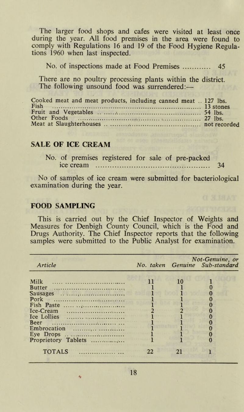 The larger food shops and cafes were visited at least once during the year. All food premises in the area were found to comply with Regulations 16 and 19 of the Food Hygiene Regula- tions 1960 when last inspected. No. of inspections made at Food Premises 45 There are no poultry processing plants within the district. The following unsound food was surrendered:— Cooked meat and meat products, including canned meat .. 127 lbs. Fish 13 stones Fruit and Vegetables i 54 lbs. Other Foods , 27 lbs. Meat at Slaughterhouses not recorded SALE OF ICE CREAM No. of premises registered for sale of pre-packed ice cream 34 No of samples of ice cream were submitted for bacteriological examination during the year. FOOD SAMPLING This is carried out by the Chief Inspector of Weights and Measures for Denbigh County Council, which is the Food and Drugs Authority. The Chief Inspector reports that the following samples were submitted to the Public Analyst for examination. Article No. taken Not-Genuine, or Genuine Substandard Milk 11 10 1 Butter 1 1 0 Sausages 1 1 0 Pork 1 1 0 Fish Paste 1 1 0 Ice-Cream 2 2 0 Ice Lollies 1 1 0 Beer 1 1 0 Embrocation 1 1 0 Eye Drops 1 1 0 Proprietory Tablets 1 1 0 TOTALS 22 21 1
