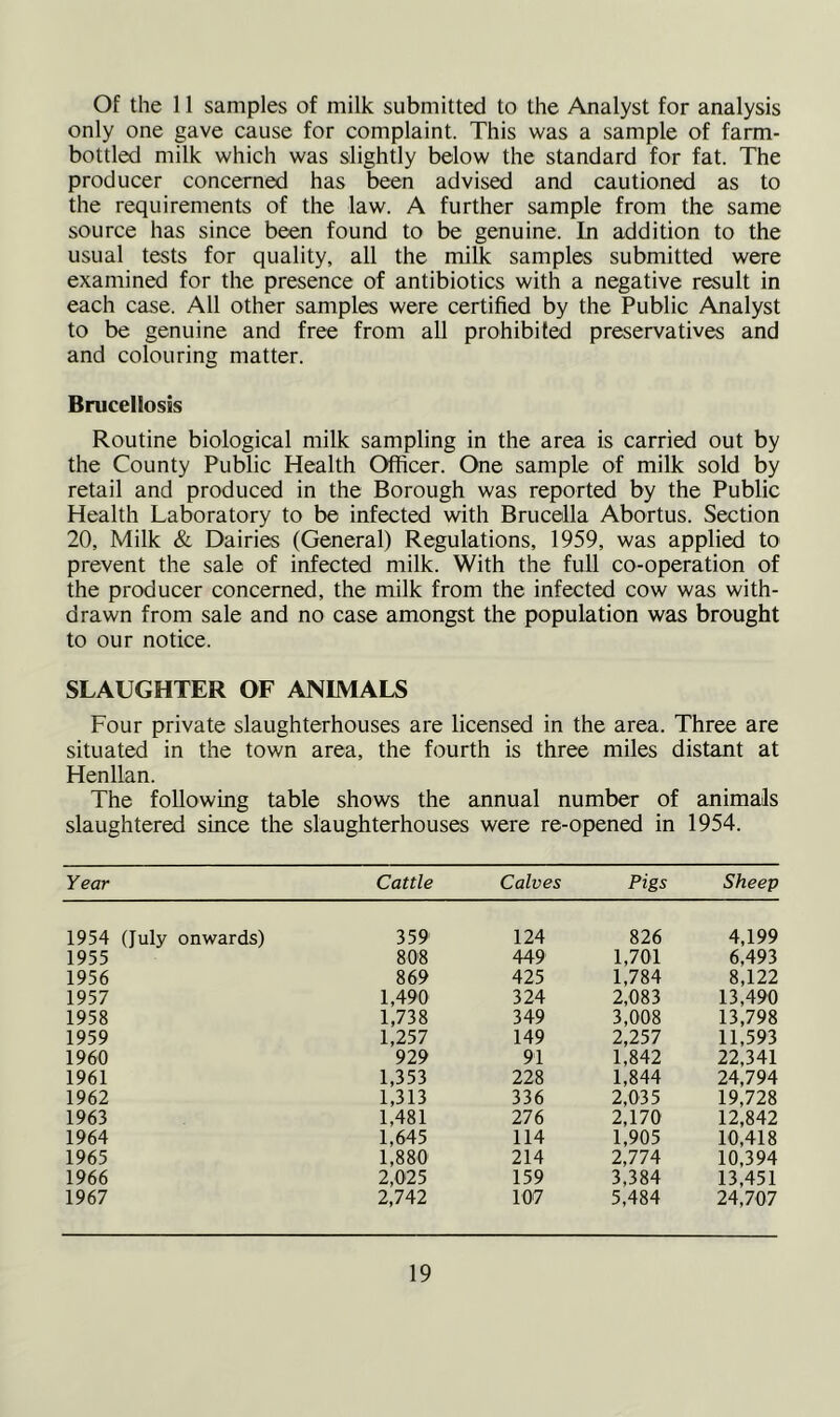 Of the 11 samples of milk submitted to the Analyst for analysis only one gave cause for complaint. This was a sample of farm- bottled milk which was slightly below the standard for fat. The producer concerned has been advised and cautioned as to the requirements of the law. A further sample from the same source has since been found to be genuine. In addition to the usual tests for quality, all the milk samples submitted were examined for the presence of antibiotics with a negative result in each case. All other samples were certified by the Public Analyst to be genuine and free from all prohibited preservatives and and colouring matter. Brucellosis Routine biological milk sampling in the area is carried out by the County Public Health Officer. One sample of milk sold by retail and produced in the Borough was reported by the Public Health Laboratory to be infected with Brucella Abortus. Section 20, Milk & Dairies (General) Regulations, 1959, was applied to prevent the sale of infected milk. With the full co-operation of the producer concerned, the milk from the infected cow was with- drawn from sale and no case amongst the population was brought to our notice. SLAUGHTER OF ANIMALS Four private slaughterhouses are licensed in the area. Three are situated in the town area, the fourth is three miles distant at Henllan. The following table shows the annual number of animals slaughtered since the slaughterhouses were re-opened in 1954. Year Cattle Calves Pigs Sheep 1954 (July onwards) 359 124 826 4,199 1955 808 449 1,701 6,493 1956 869 425 1,784 8,122 1957 1,490 324 2,083 13,490 1958 1,738 349 3,008 13,798 1959 1,257 149 2,257 11,593 1960 929 91 1,842 22,341 1961 1,353 228 1,844 24,794 1962 1,313 336 2,035 19,728 1963 1,481 276 2,170 12,842 1964 1,645 114 1,905 10,418 1965 1,880 214 2,774 10,394 1966 2,025 159 3,384 13,451 1967 2,742 107 5,484 24,707