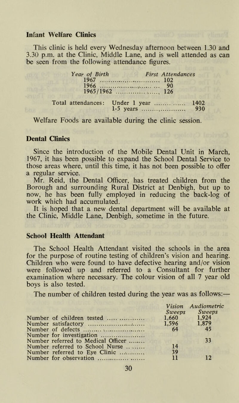 Infant Welfare Clinics This clinic is held every Wednesday afternoon between 1.30 and 3.30 p.m. at the Clinic, Middle Lane, and is well attended as can be seen from the following attendance figures. Year of Birth First Attendances 1967 102 1966 90 1965/1962 126 Total attendances: Under 1 year 1402 1-5 years 930 Welfare Foods are available during the clinic session. Dental Clinics Since the introduction of the Mobile Dental Unit in March, 1967, it has been possible to expand the School Dental Service to those areas where, until this time, it has not been possible to offer a regular service. Mr. Reid, the Dental Officer, has treated children from the Borough and surrounding Rural District at Denbigh, but up to now, he has been fully employed in reducing the back-log of work which had accumulated. It is hoped that a new dental department will be available at the Clinic, Middle Lane, Denbigh, sometime in the future. School Health Attendant The School Health Attendant visited the schools in the area for the purpose of routine testing of children’s vision and hearing. Children who were found to have defective hearing and/or vision were followed up and referred to a Consultant for further examination where necessary. The colour vision of all 7 year old boys is also tested. The number of children tested during the year was as follows:— Vision Audiometric Sweeps Sweeps Number of children tested 1,660 1,924 Number satisfactory ,...i 1,596 1,879 Number of defects 64 45 Number for investigation Number referred to Medical Officer 33 Number referred to School Nurse 14 Number referred to Eye Clinic 39 Number for observation 11 12