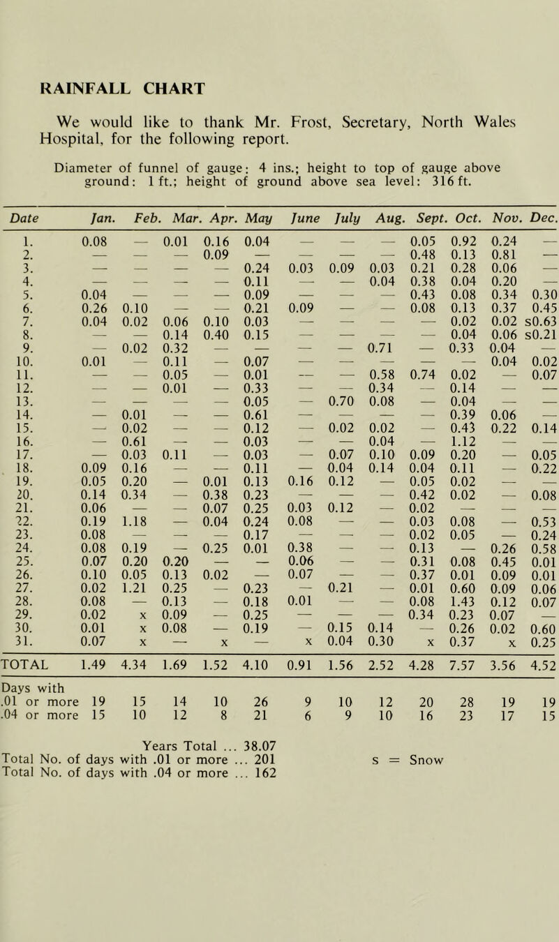 RAINFALL CHART We would like to thank Mr. Frost, Secretary, North Wales Hospital, for the following report. Diameter of funnel of gauge; 4 ins.; height to top of gauge above ground: 1ft.; height of ground above sea level: 316ft. Date Jan. Feb. Mar . Apr. May June July Aug. Sept, , Oct. Nov. Dec. 1. 0.08 0.01 0.16 0.04 — — — 0.05 0.92 0.24 — 2. — — — 0.09 — — — — 0.48 0.13 0.81 — 3. — — — — 0.24 0.03 0.09 0.03 0.21 0.28 0.06 — 4. — — — — 0.11 — — 0.04 0.38 0.04 0.20 — 5. 0.04 — — — 0.09 — — — 0.43 0.08 0.34 0.30 6. 0.26 0.10 — — 0.21 0.09 — — 0.08 0.13 0.37 0.45 7. 0.04 0.02 0.06 0.10 0.03 — — — — 0.02 0.02 s0.63 8. — — 0.14 0.40 0.15 — — — — 0.04 0.06 s0.21 9. — 0.02 0.32 — — — — 0.71 — 0.33 0.04 — 10. 0.01 — 0.11 — 0.07 — — — — — 0.04 0.02 11. — — 0.05 — 0.01 — — 0.58 0.74 0.02 — 0.07 12. — — 0.01 — 0.33 — — 0.34 — 0.14 — — 13. — — — — 0.05 — 0.70 0.08 — 0.04 — — 14. — 0.01 — — 0.61 — — — — 0.39 0.06 — 15. —• 0.02 — — 0.12 — 0.02 0.02 — 0.43 0.22 0.14 16. — 0.61 — — 0.03 — — 0.04 — 1.12 — — 17. — 0.03 0.11 — 0.03 — 0.07 0.10 0.09 0.20 — 0.05 18. 0.09 0.16 — — 0.11 — 0.04 0.14 0.04 0.11 — 0.22 19. 0.05 0.20 — 0.01 0.13 0.16 0.12 — 0.05 0.02 — — 20. 0.14 0.34 — 0.38 0.23 — — — 0.42 0.02 — 0.08 21. 0.06 — — 0.07 0.25 0.03 0.12 — 0.02 — — — 22. 0.19 1.18 — 0.04 0.24 0.08 — — 0.03 0.08 — 0.53 23. 0.08 — — — 0.17 — — — 0.02 0.05 — 0.24 24. 0.08 0.19 — 0.25 0.01 0.38 — — 0.13 — 0.26 0.58 25. 0.07 0.20 0.20 — — 0.06 — — 0.31 0.08 0.45 0.01 26. 0.10 0.05 0.13 0.02 — 0.07 — — 0.37 0.01 0.09 0.01 27. 0.02 1.21 0.25 — 0.23 — 0.21 — 0.01 0.60 0.09 0.06 28. 0.08 — 0.13 — 0.18 0.01 — — 0.08 1.43 0.12 0.07 29. 0.02 X 0.09 — 0.25 — — — 0.34 0.23 0.07 — 30. 0.01 X 0.08 — 0.19 — 0.15 0.14 — 0.26 0.02 0.60 31. 0.07 X — X — X 0.04 0.30 X 0.37 X 0.25 TOTAL 1.49 4.34 1.69 1.52 4.10 0.91 1.56 2.52 4.28 7.57 3.56 4.52 Days with .01 or more ■ 19 15 14 10 26 9 10 12 20 28 19 19 .04 or more 15 10 12 8 21 6 9 10 16 23 17 15 Years Total ... 38.07 Total No. of days with .01 or more ... 201 s = Snow Total No. of days with .04 or more ... 162