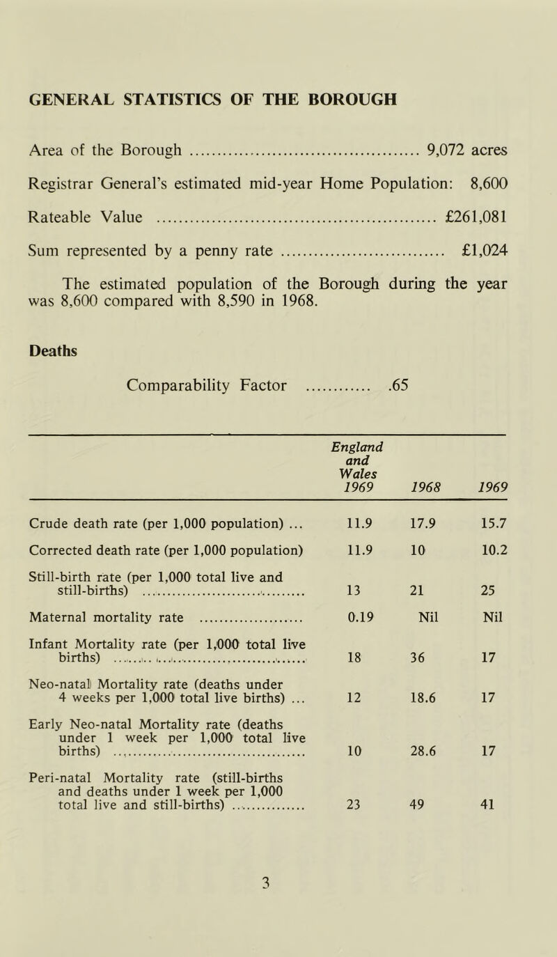 GENERAL STATISTICS OF THE BOROUGH Area of the Borough 9,072 acres Registrar General’s estimated mid-year Home Population: 8,600 Rateable Value £261,081 Sum represented by a penny rate £1,024 The estimated population of the Borough during the year was 8,600 compared with 8,590 in 1968. Deaths Comparability Factor 65 England and Wales 1969 1968 1969 Crude death rate (per 1,000 population) ... 11.9 17.9 15.7 Corrected death rate (per 1,000 population) 11.9 10 10.2 Still-birth rate (per 1,000 total live and still-births) ■ 13 21 25 Maternal mortality rate 0.19 Nil Nil Infant Mortality rate (per 1,000 total live births) 1. .I...I.. 18 36 17 Neo-natal) Mortality rate (deaths under 4 weeks per 1,000 total live births) ... 12 18.6 17 Early Neo-natal Mortality rate (deaths under 1 week per 1,000 total live births) 10 28.6 17 Peri-natal Mortality rate (still-births and deaths under 1 week per 1,000 total live and still-births) 23 49 41